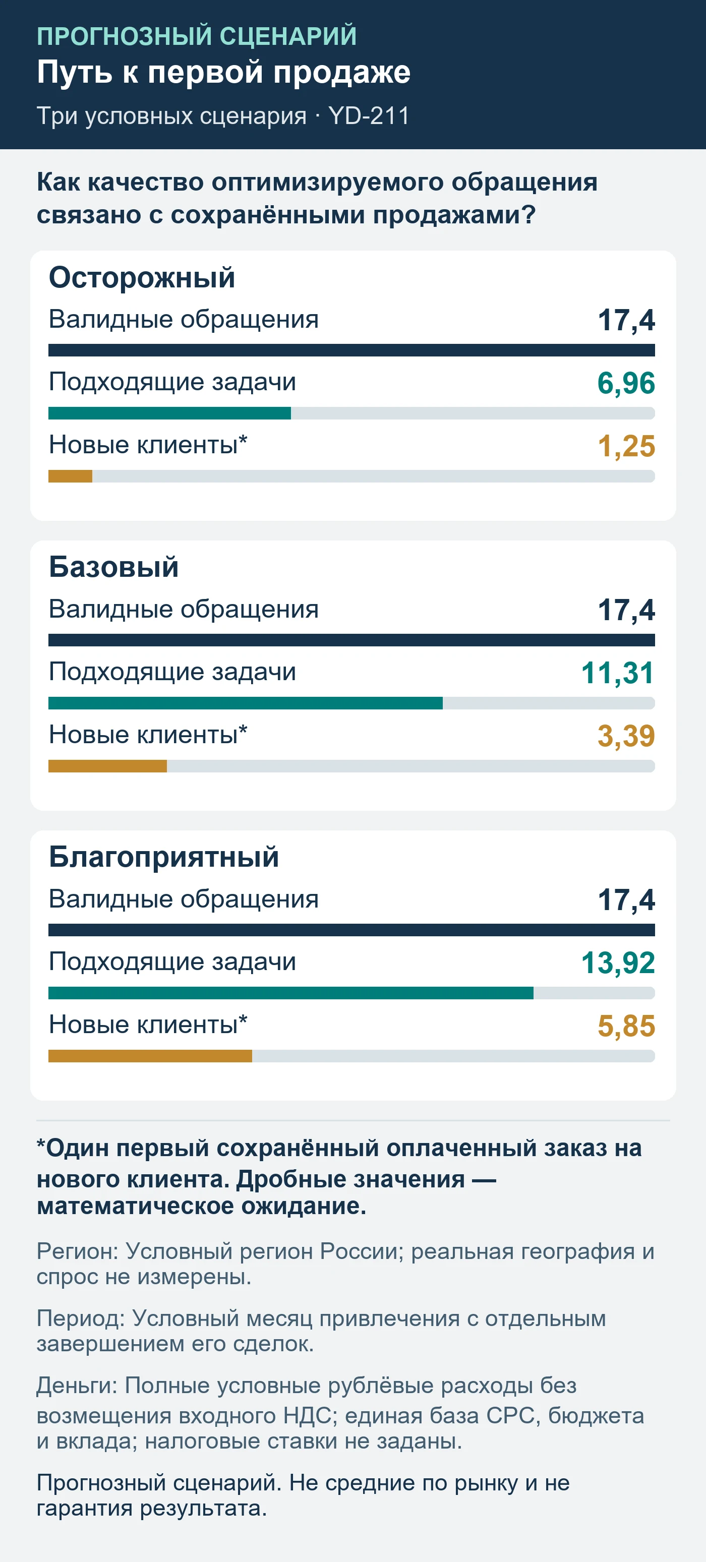 Прогнозный сценарий. Не средние по рынку и не гарантия результата. Как качество оптимизируемого обращения связано с сохранёнными продажами?