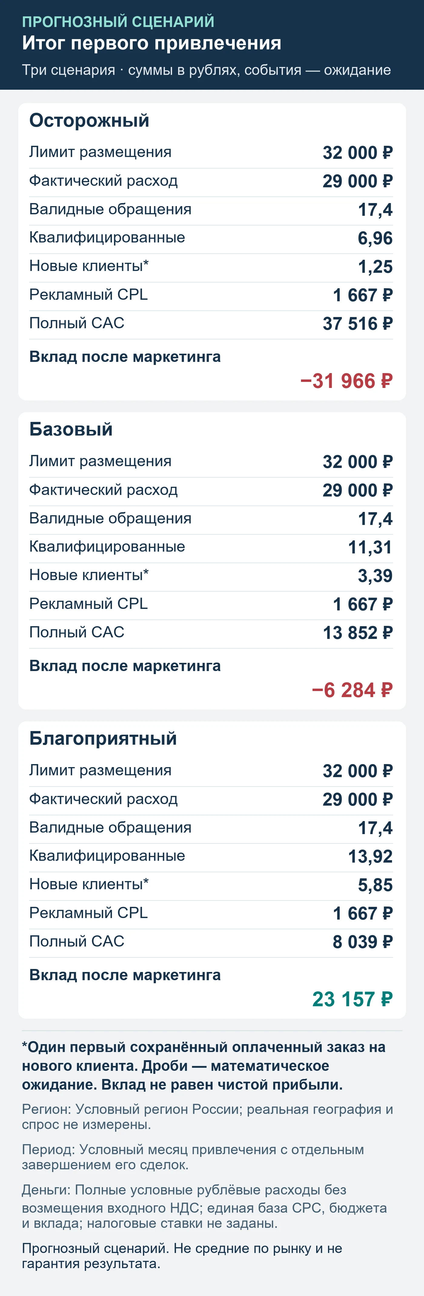 Прогнозный сценарий. Не средние по рынку и не гарантия результата. Итог первого привлечения: обращения, квалификация, сохранённые оплаты и вклад после маркетинга.