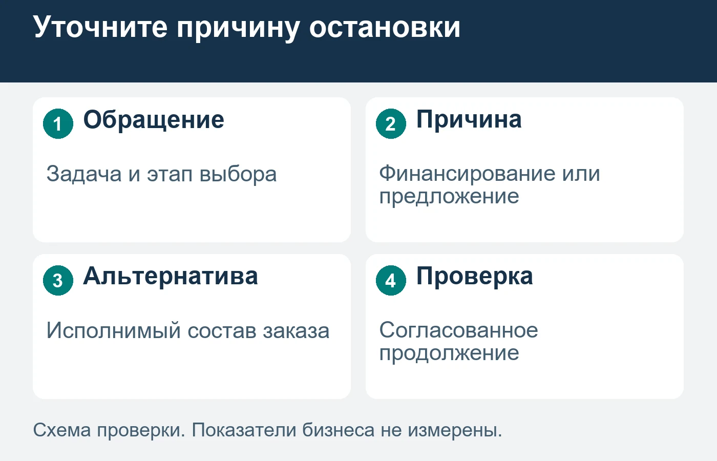 Остановка финансирования и отсутствие подходящего строительного задания требуют разных решений.