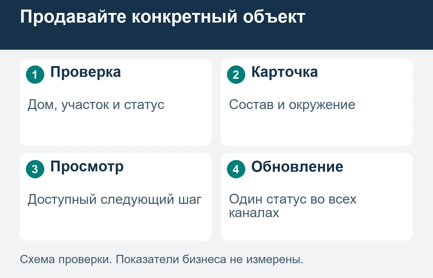 Карточка готового дома должна вести к проверке и просмотру именно этого объекта.