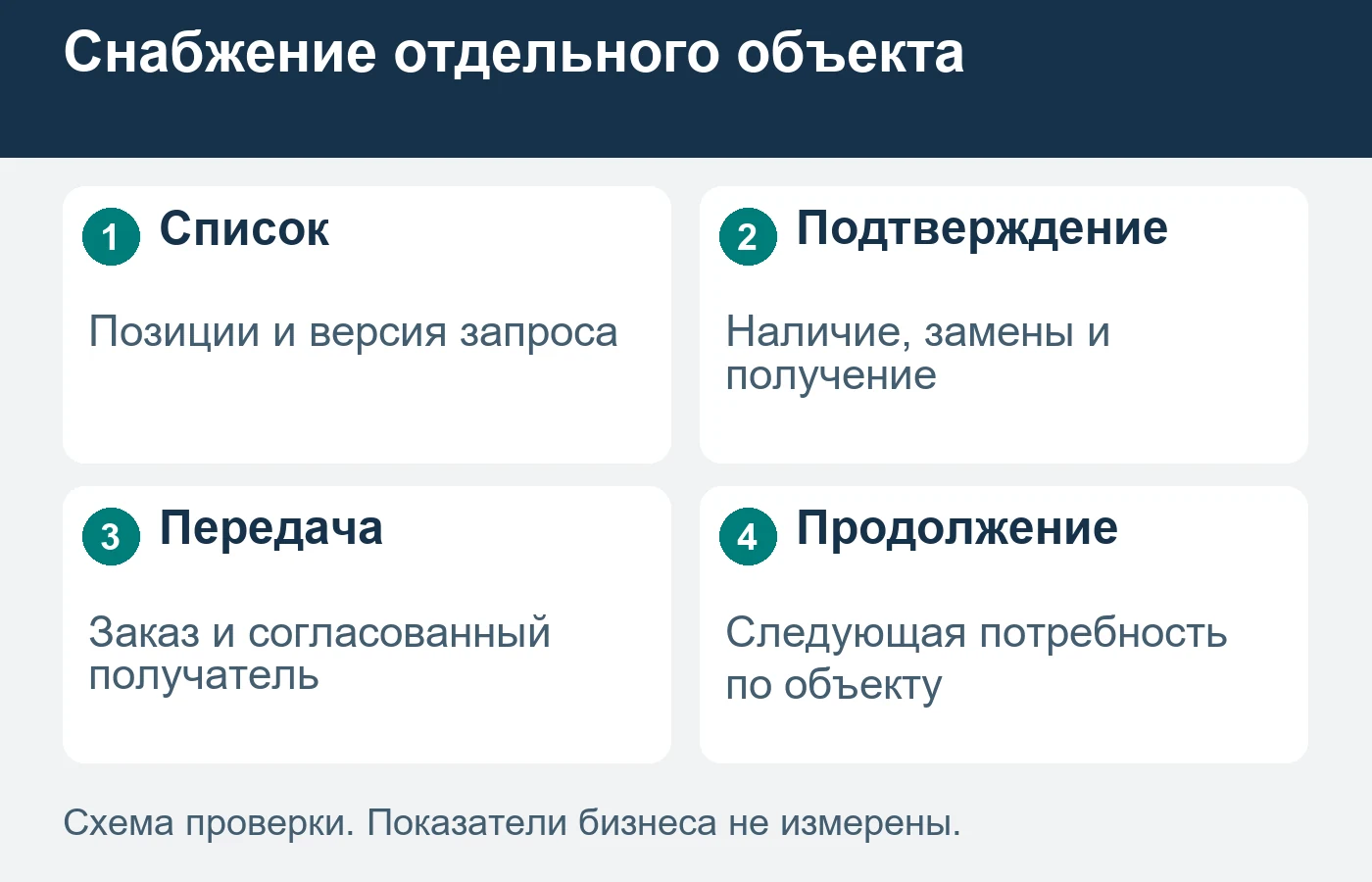 Список, подтверждённый заказ и фактическая передача материалов — отдельные состояния снабжения.