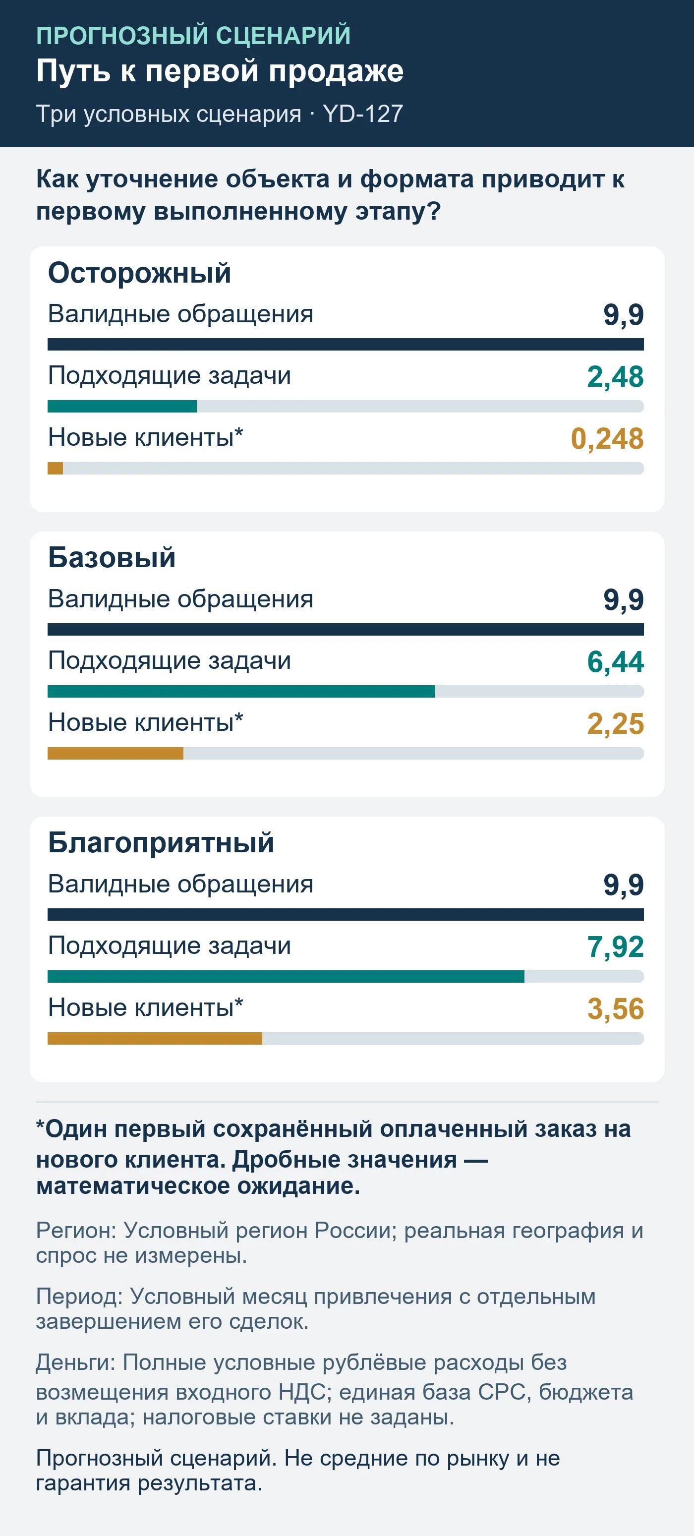 Прогнозный сценарий. Не средние по рынку и не гарантия результата. Как уточнение объекта и формата приводит к первому выполненному этапу?