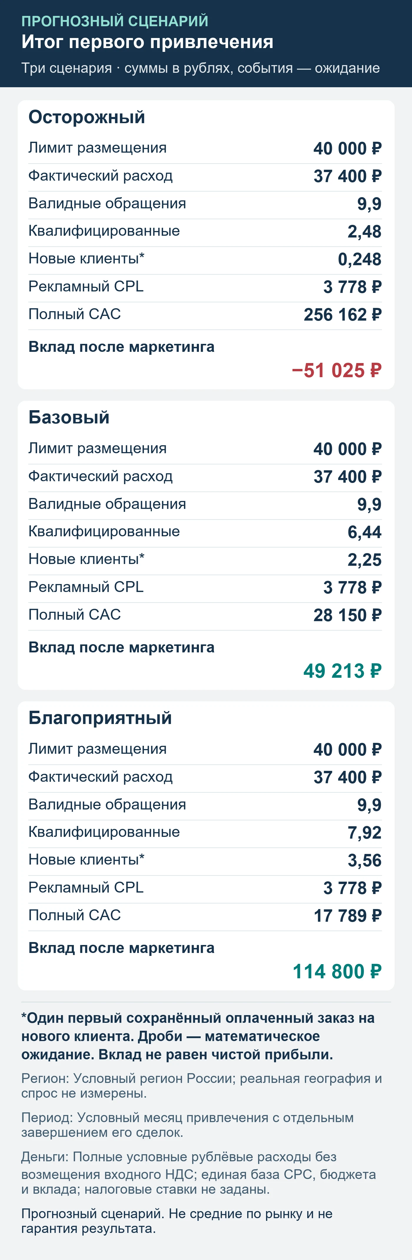 Прогнозный сценарий. Не средние по рынку и не гарантия результата. Итог первого привлечения: обращения, квалификация, сохранённые оплаты и вклад после маркетинга.