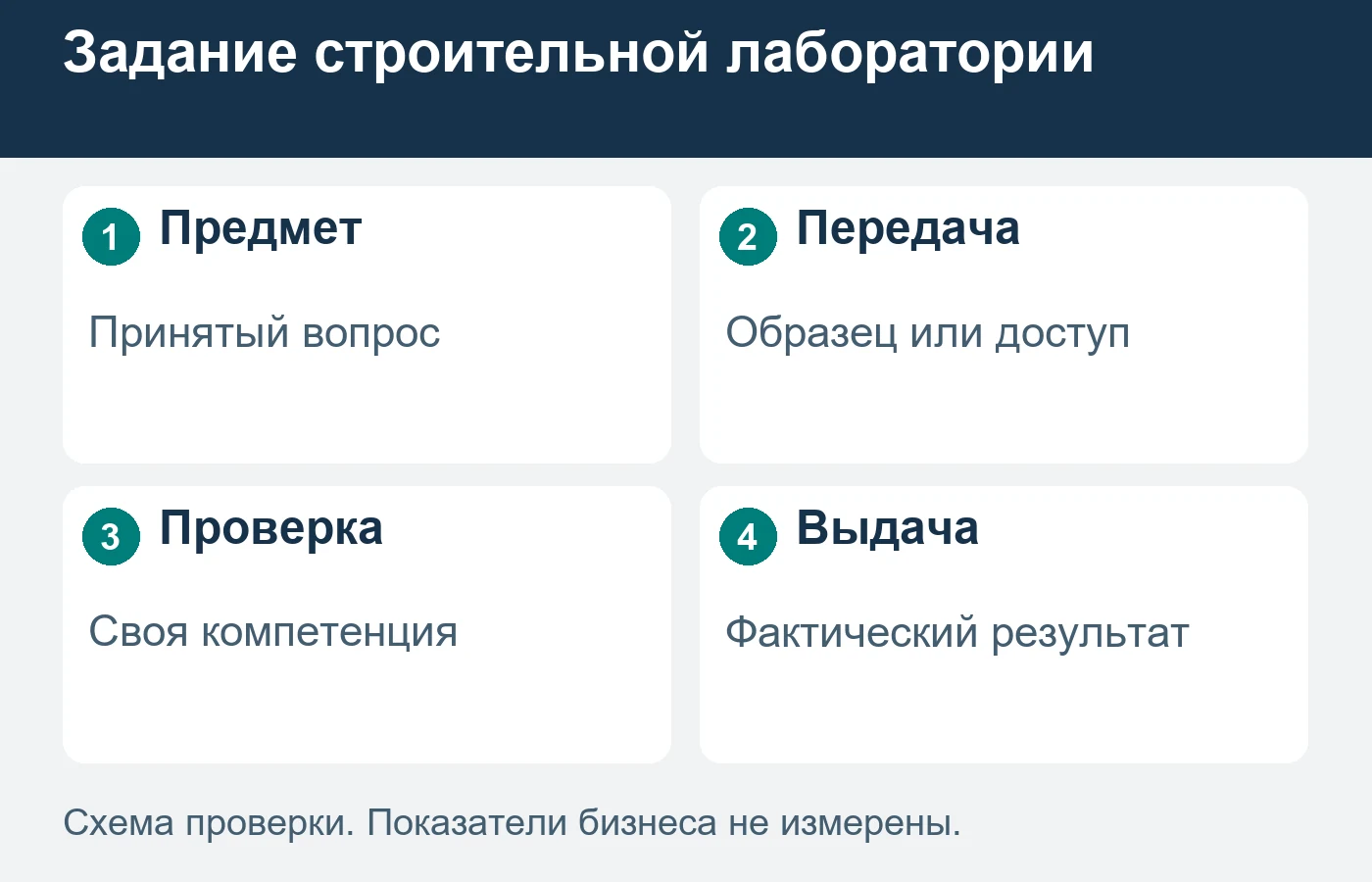 Проверяемый результат лаборатории не равен обещанию нужного заказчику вывода.
