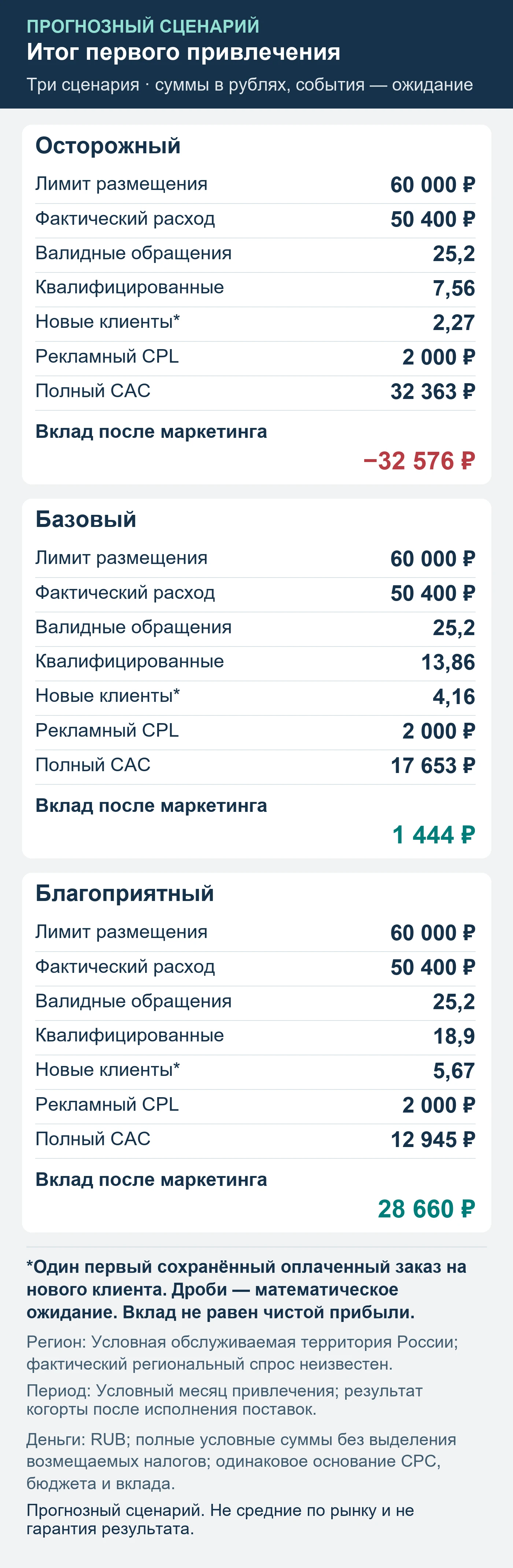 Прогнозный сценарий. Не средние по рынку и не гарантия результата. Итог первого привлечения: обращения, квалификация, сохранённые оплаты и вклад после маркетинга.
