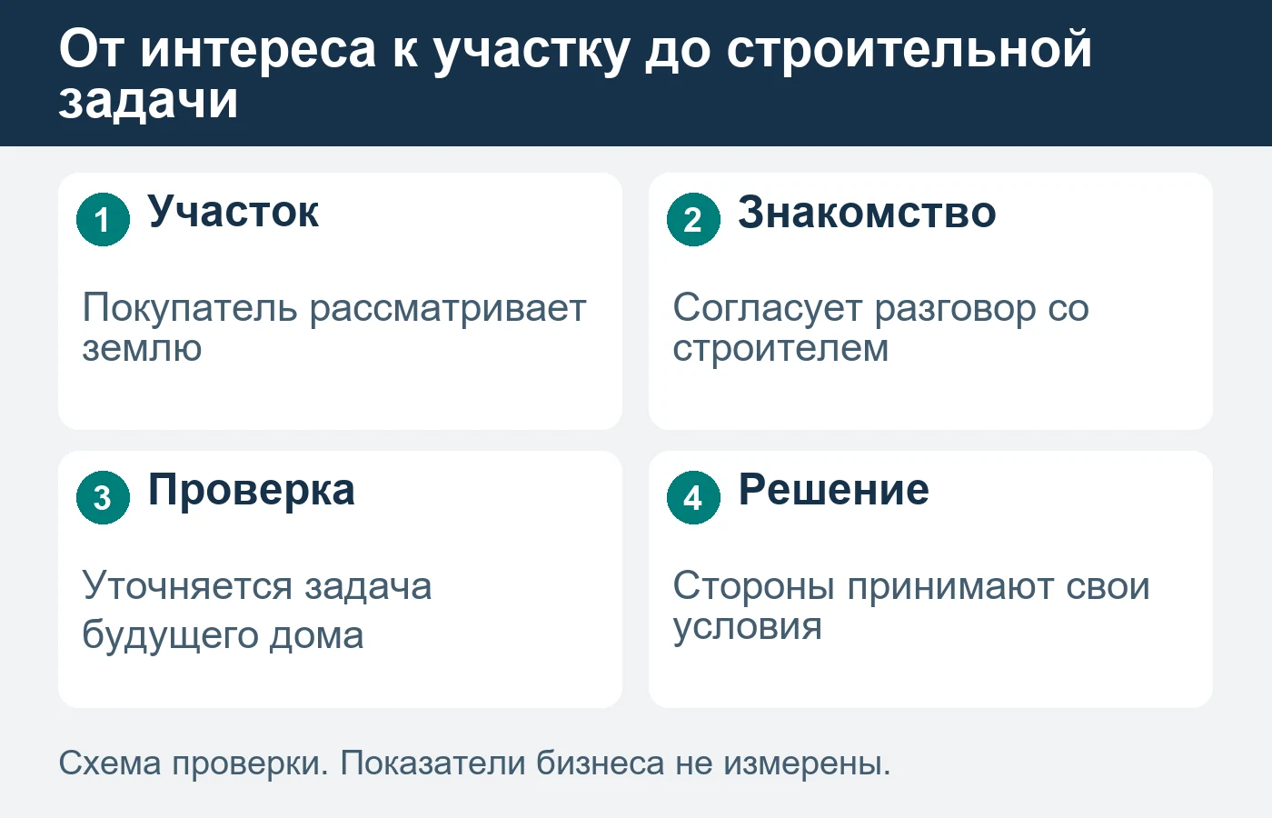Покупка участка не подтверждает готовый заказ на дом; переход к строителю требует отдельного решения.