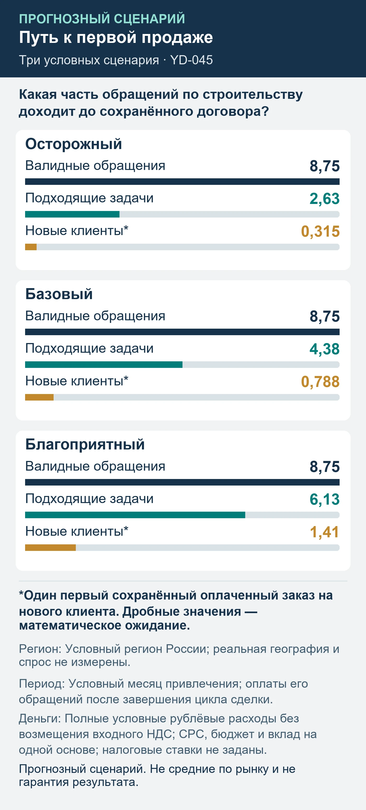 Прогнозный сценарий. Не средние по рынку и не гарантия результата. Какая часть обращений по строительству доходит до сохранённого договора?