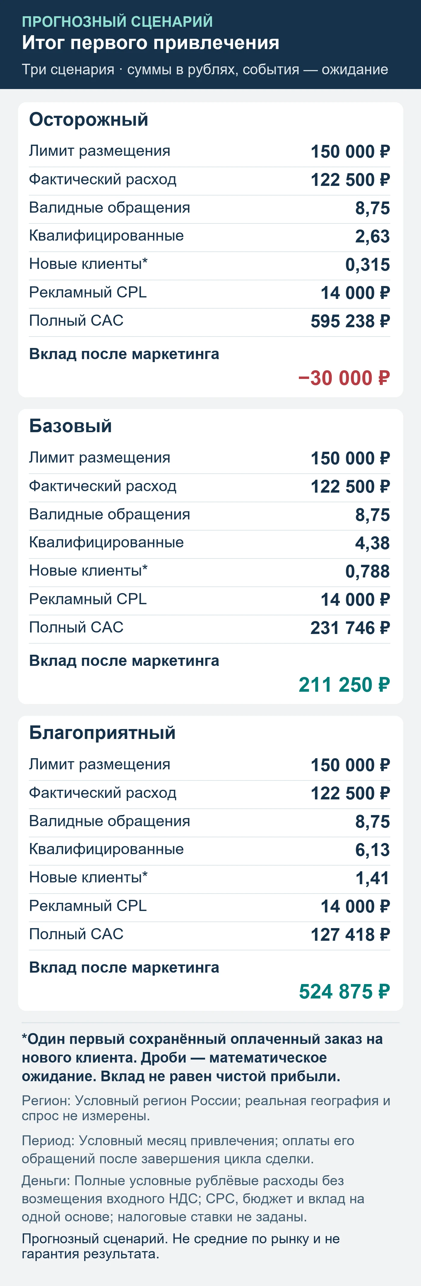 Прогнозный сценарий. Не средние по рынку и не гарантия результата. Итог первого привлечения: обращения, квалификация, сохранённые оплаты и вклад после маркетинга.