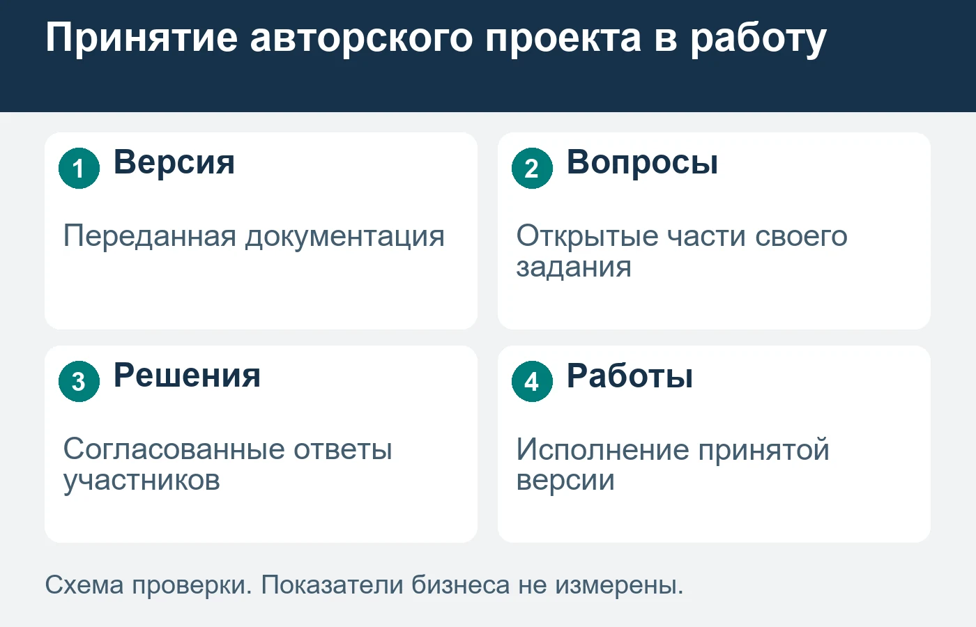 Передача проекта открывает рассмотрение задания; состав документации проверяется для конкретного объекта.