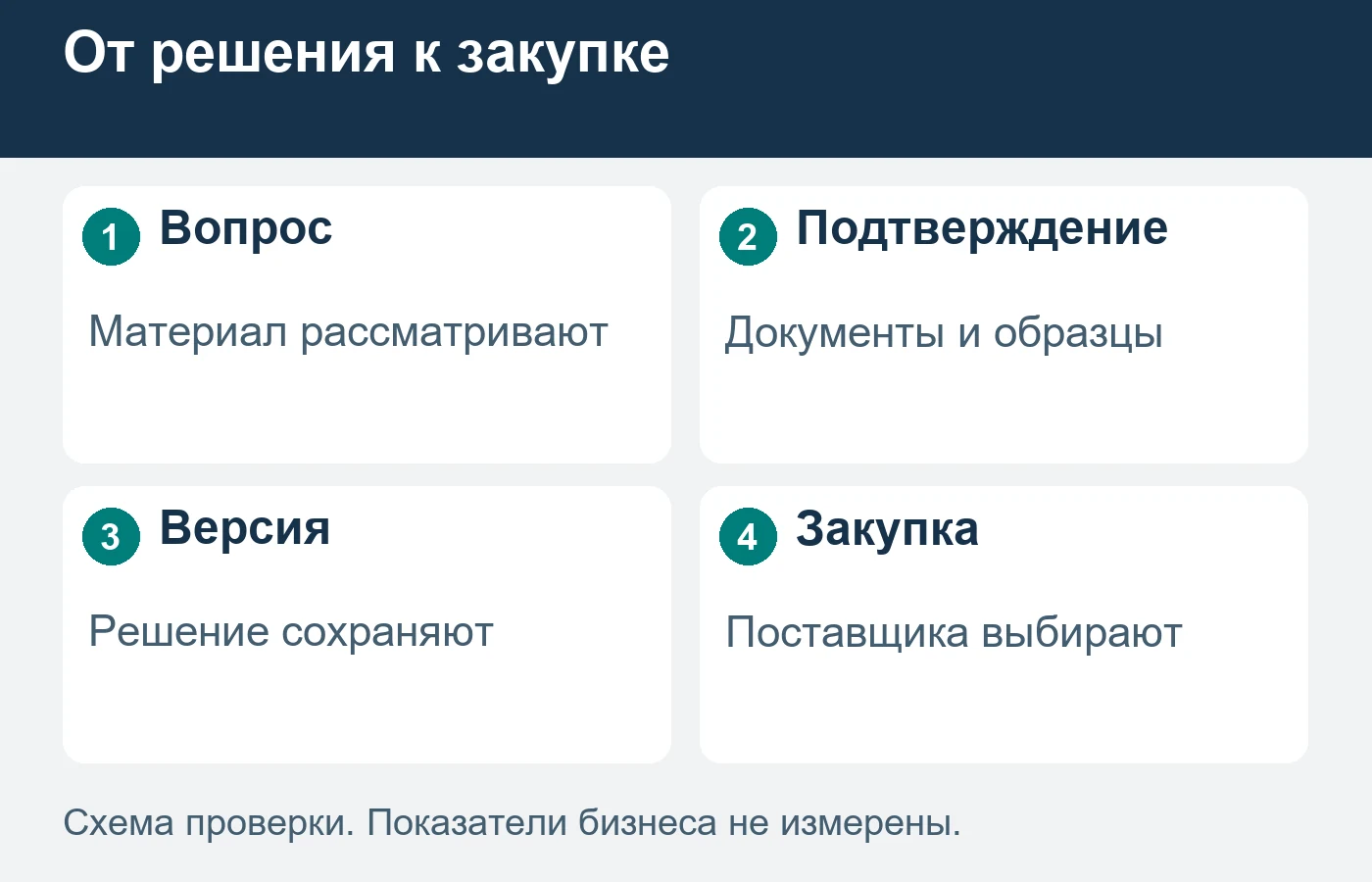 Обсуждение материала на проектной стадии не подтверждает будущую поставку.