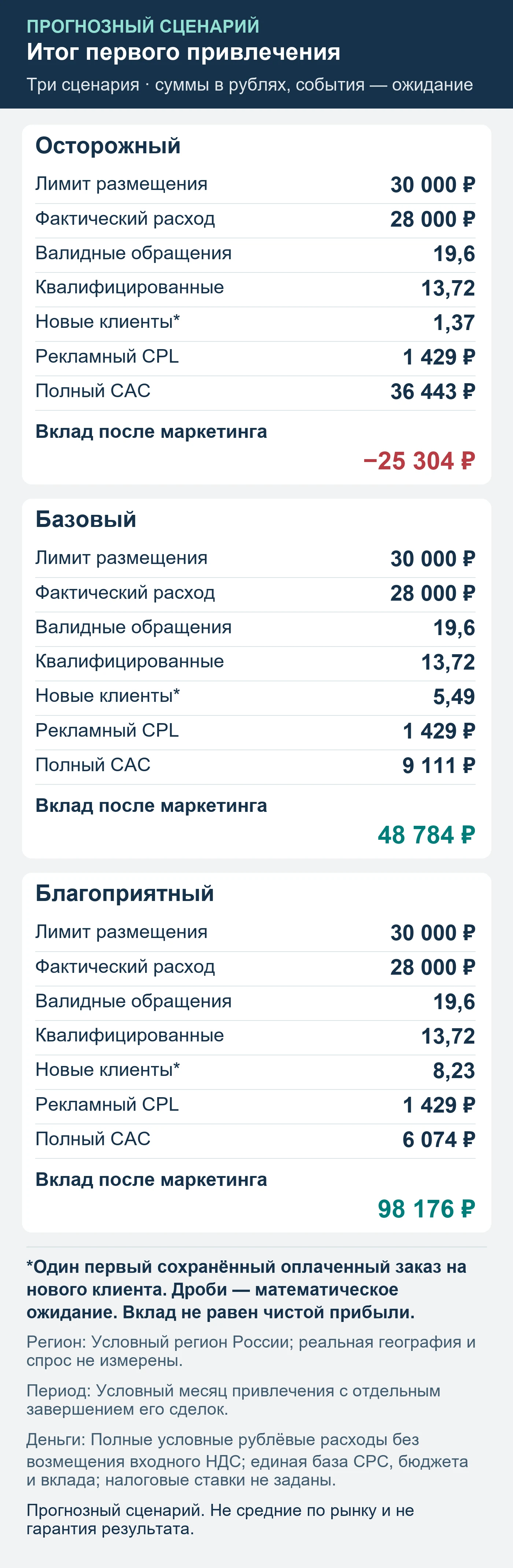 Прогнозный сценарий. Не средние по рынку и не гарантия результата. Итог первого привлечения: обращения, квалификация, сохранённые оплаты и вклад после маркетинга.