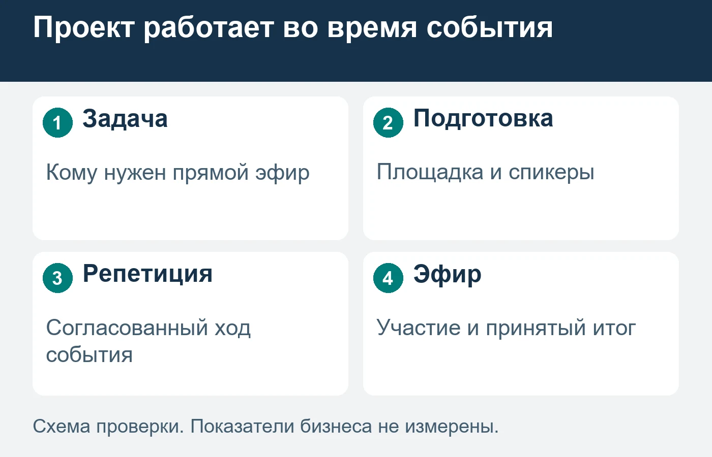 Предложение трансляции связывает задачу организатора с подготовкой и работой команды в момент события.