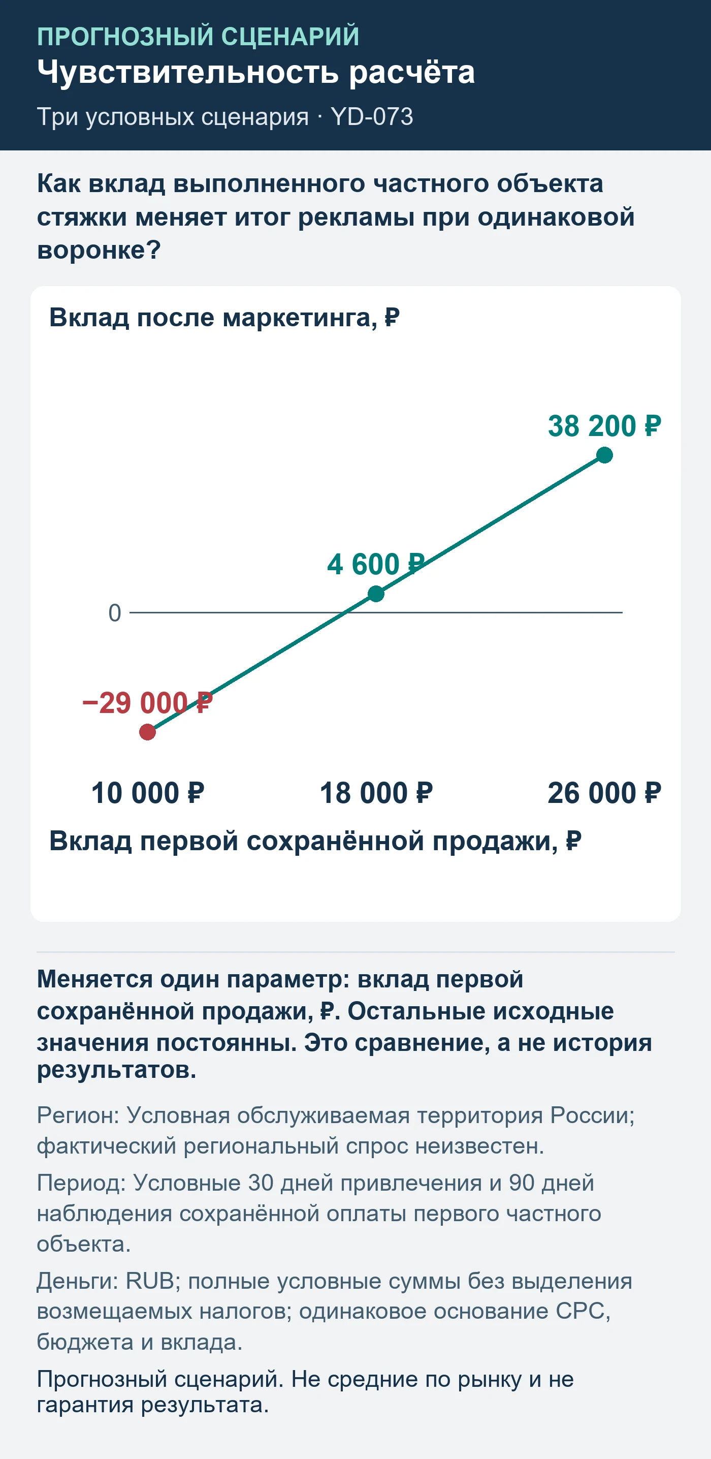 Прогнозный сценарий. Не средние по рынку и не гарантия результата. Как вклад выполненного частного объекта стяжки меняет итог рекламы при одинаковой воронке?