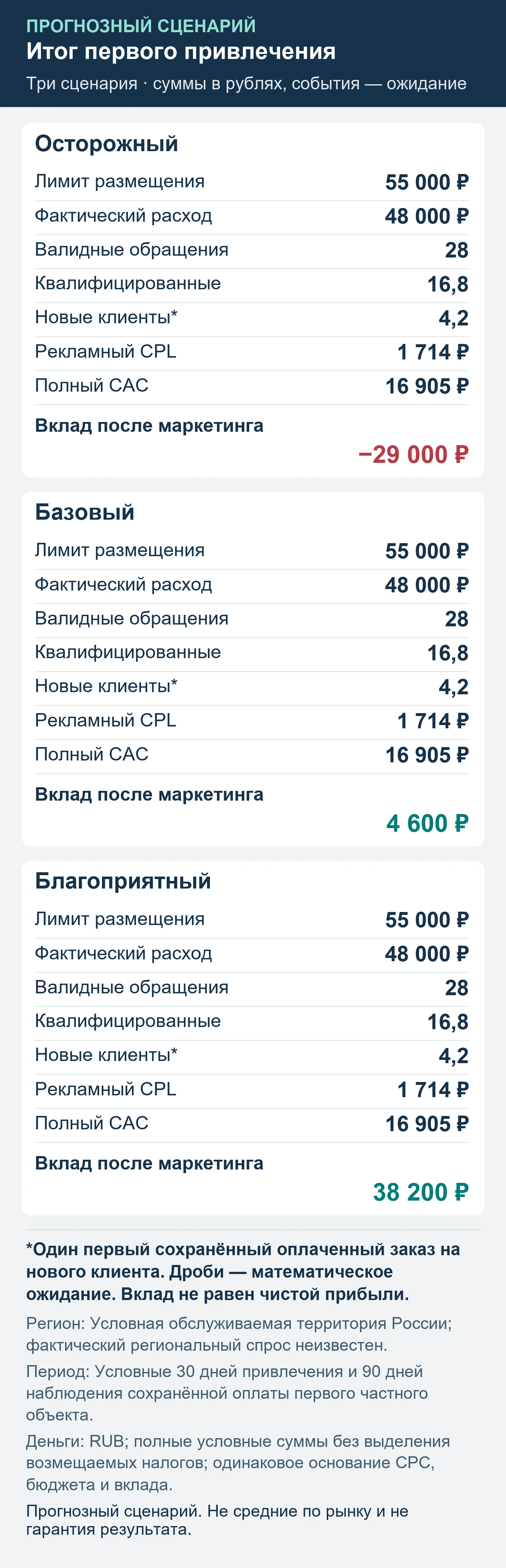 Прогнозный сценарий. Не средние по рынку и не гарантия результата. Итог первого привлечения: обращения, квалификация, сохранённые оплаты и вклад после маркетинга.