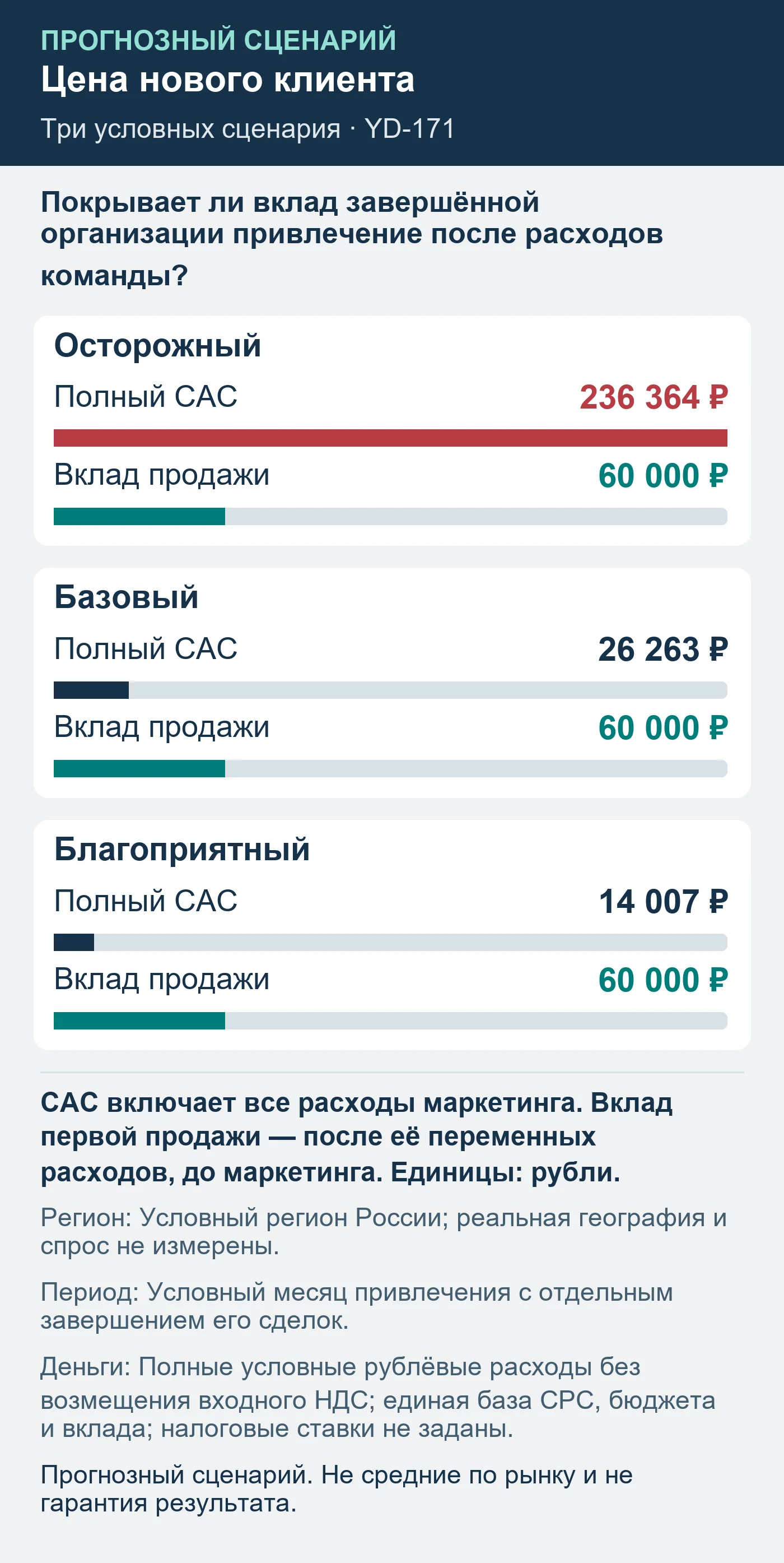 Прогнозный сценарий. Не средние по рынку и не гарантия результата. Покрывает ли вклад завершённой организации привлечение после расходов команды?