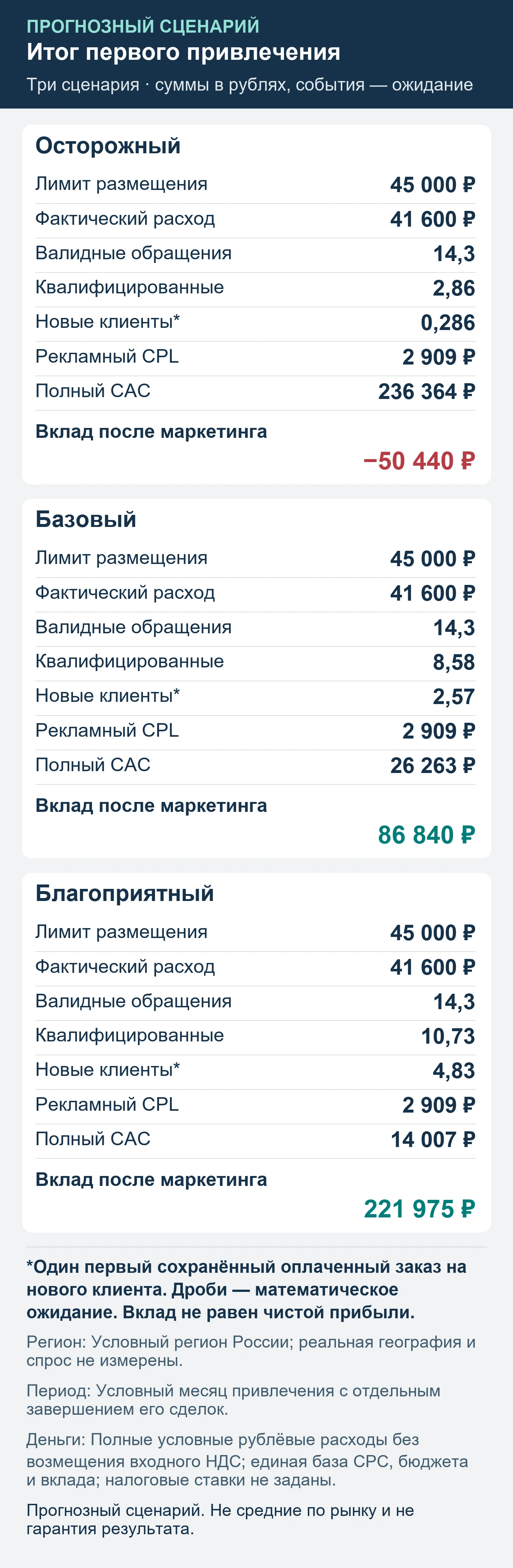 Прогнозный сценарий. Не средние по рынку и не гарантия результата. Итог первого привлечения: обращения, квалификация, сохранённые оплаты и вклад после маркетинга.