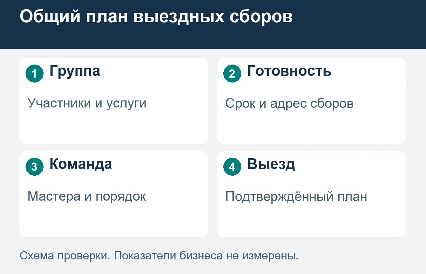 Количество мастеров и порядок подготовки проверяют по общему сроку готовности, а не по сумме свободных записей.