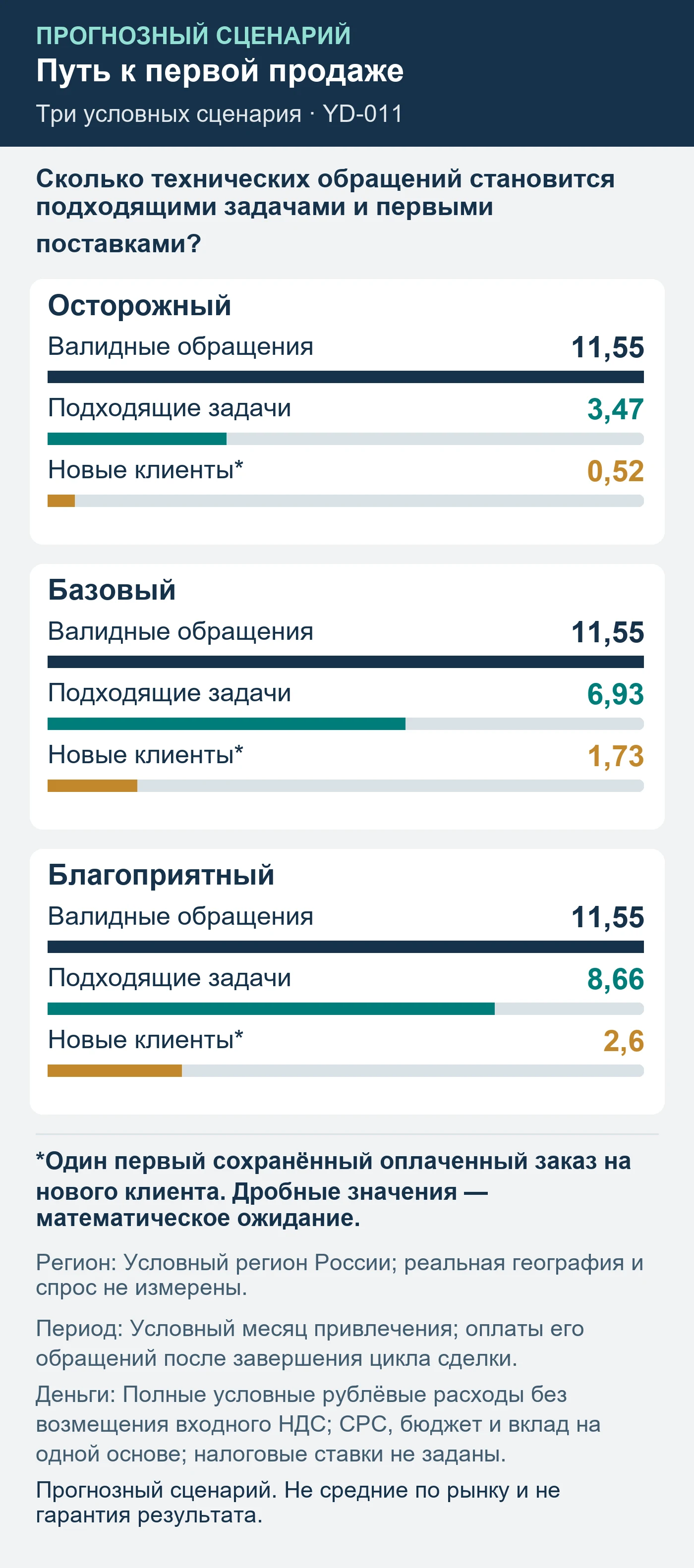 Прогнозный сценарий. Не средние по рынку и не гарантия результата. Сколько технических обращений становится подходящими задачами и первыми поставками?