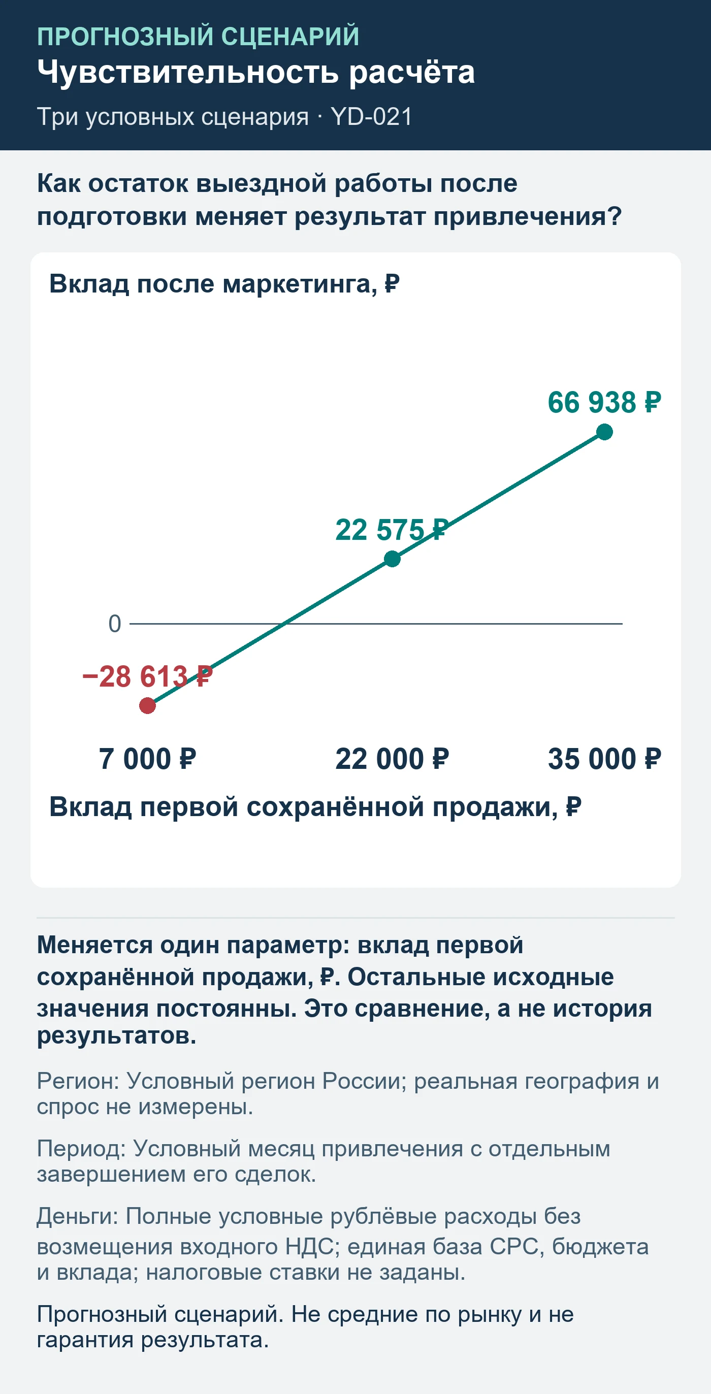 Прогнозный сценарий. Не средние по рынку и не гарантия результата. Как остаток выездной работы после подготовки меняет результат привлечения?