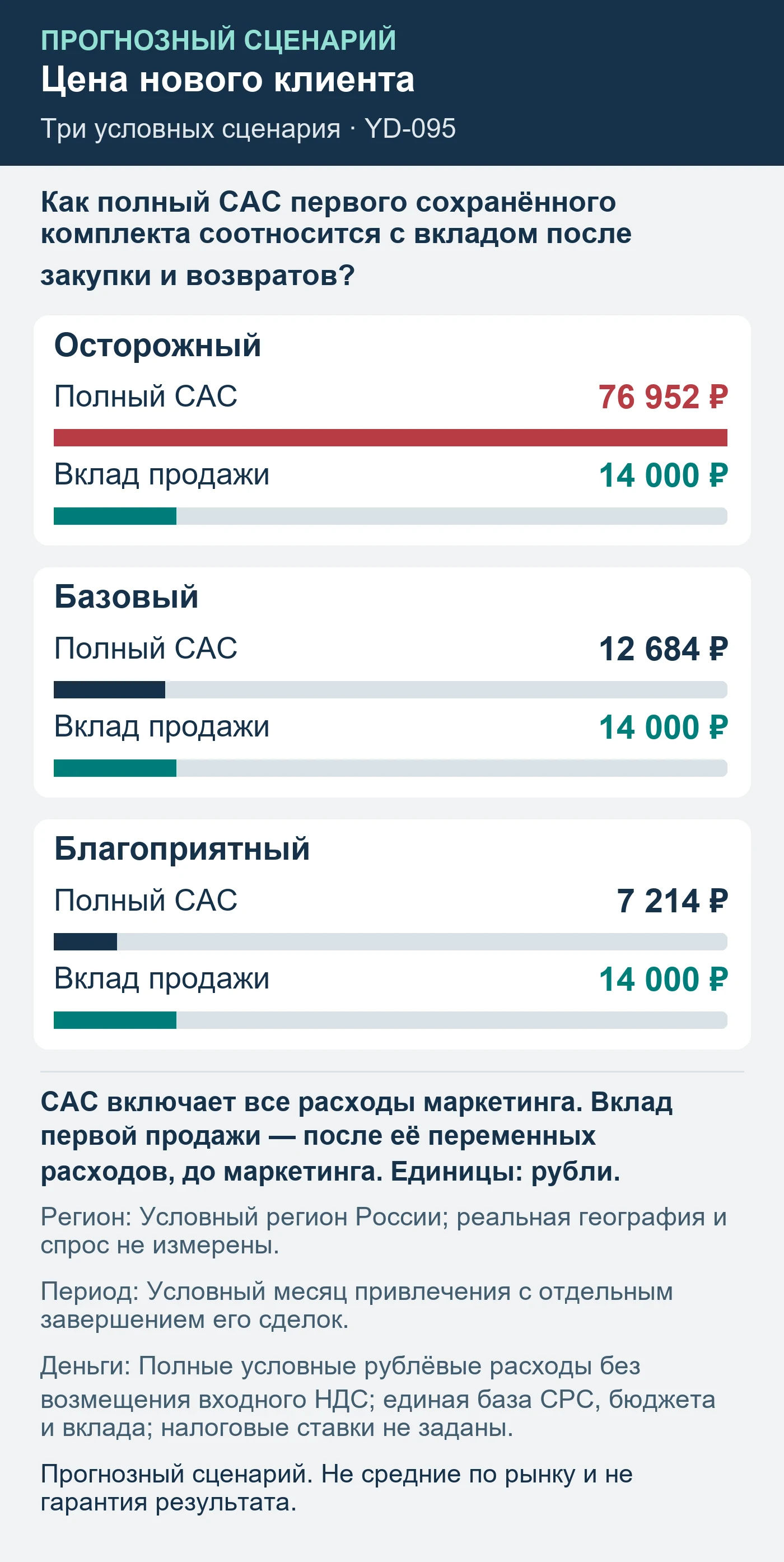 Прогнозный сценарий. Не средние по рынку и не гарантия результата. Как полный CAC первого сохранённого комплекта соотносится с вкладом после закупки и возвратов?