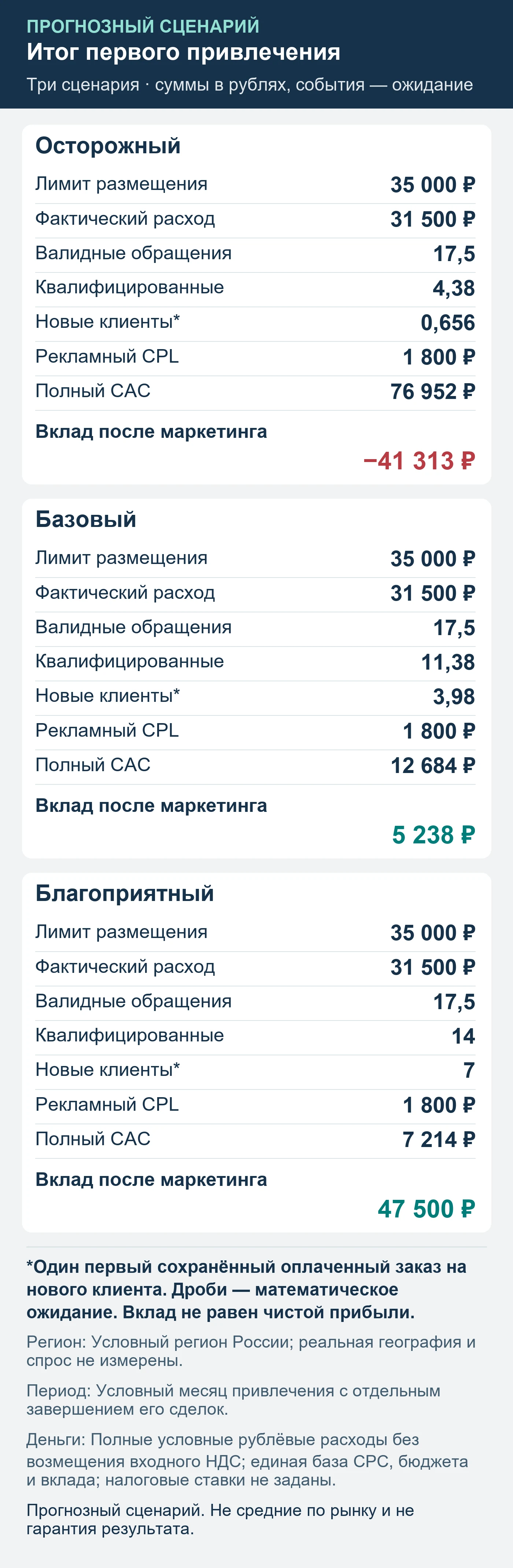 Прогнозный сценарий. Не средние по рынку и не гарантия результата. Итог первого привлечения: обращения, квалификация, сохранённые оплаты и вклад после маркетинга.