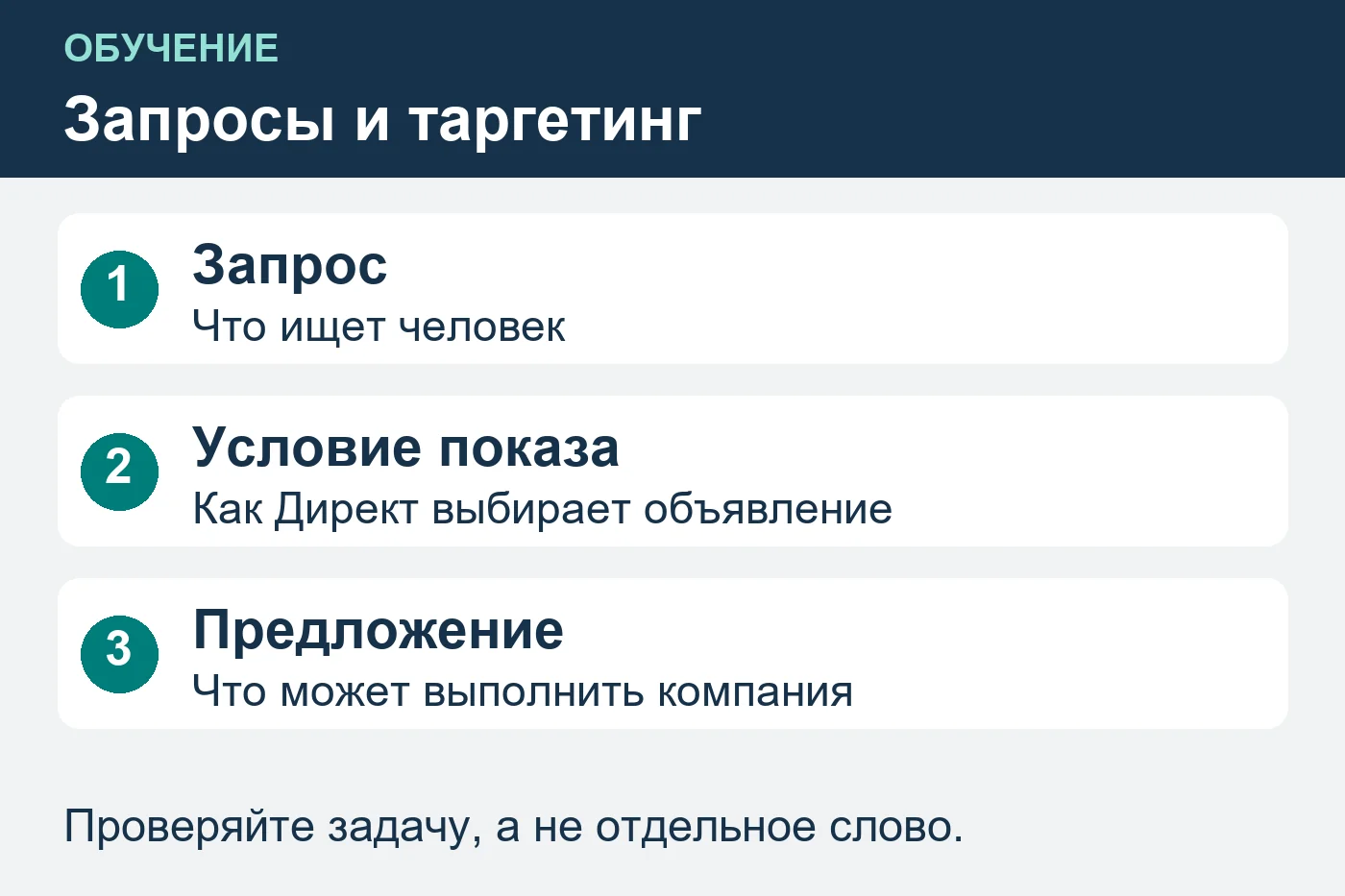 Схема: Запросы и таргетинг. Запрос — Что ищет человек; Условие показа — Как Директ выбирает объявление; Предложение — Что может выполнить компания. Проверяйте задачу, а не отдельное слово.