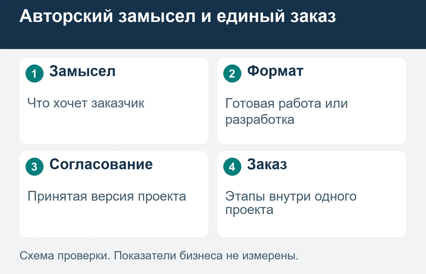 Разработка эскиза имеет собственный состав работы, который нужно раскрыть до обращения.