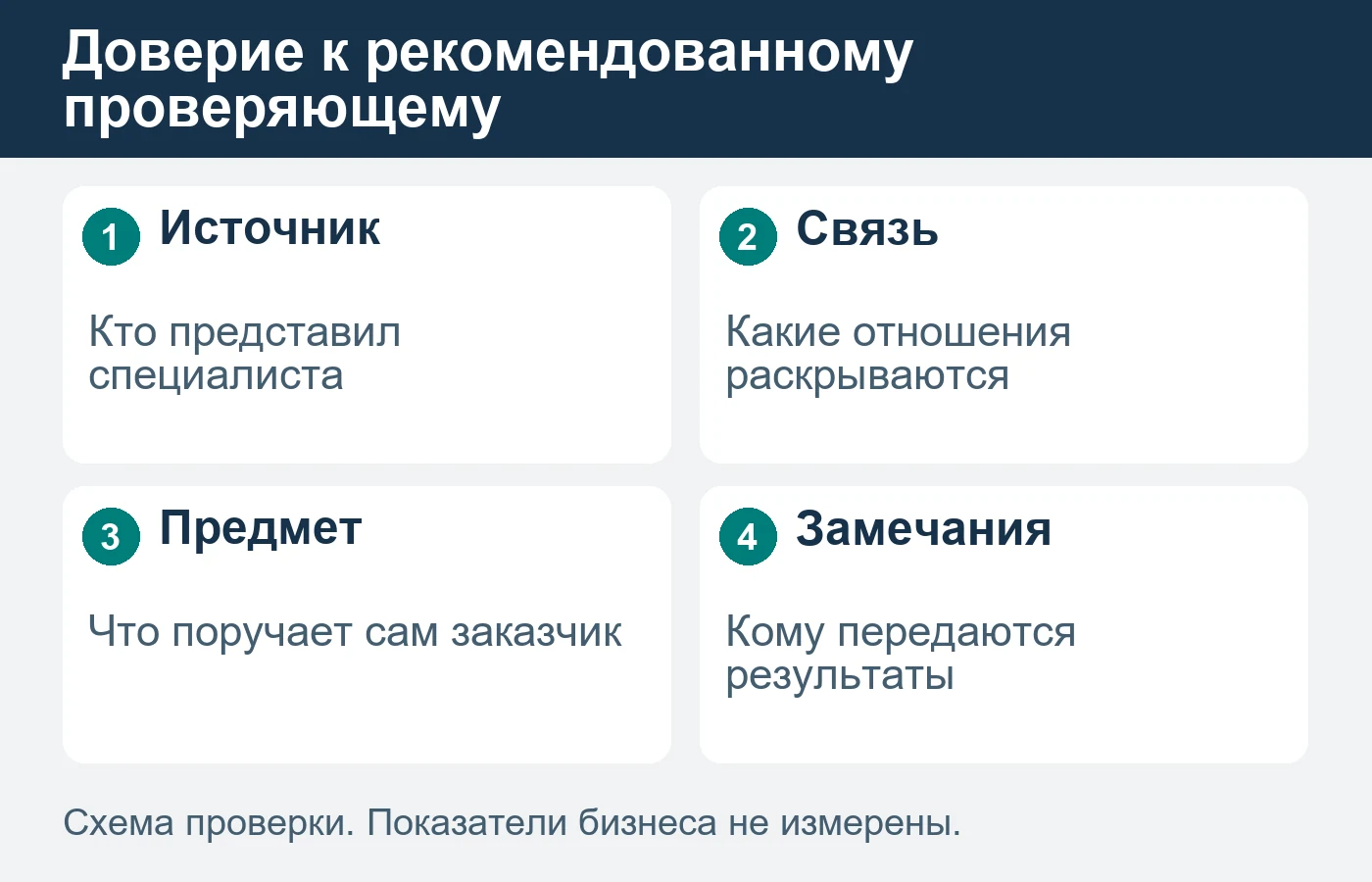 Рекомендация не является доказательством независимости или компетентности проверяющего.