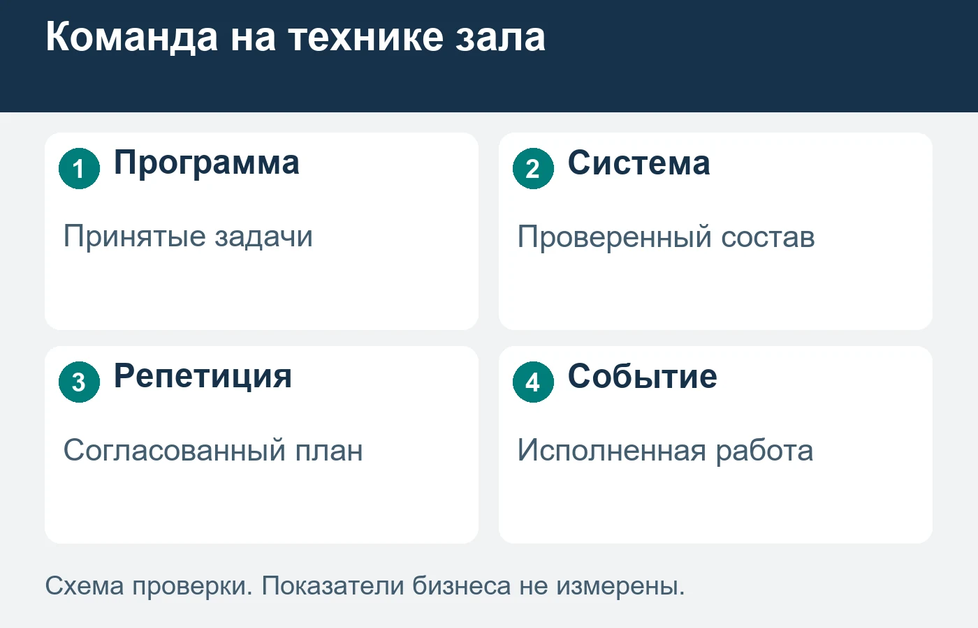 Наличие установленной аппаратуры не подтверждает, что она подходит новой программе и доступна внешней команде.