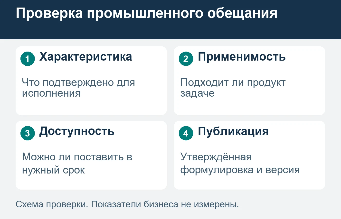 Характеристика продукта, пригодность к задаче и возможность поставки — разные подтверждения.