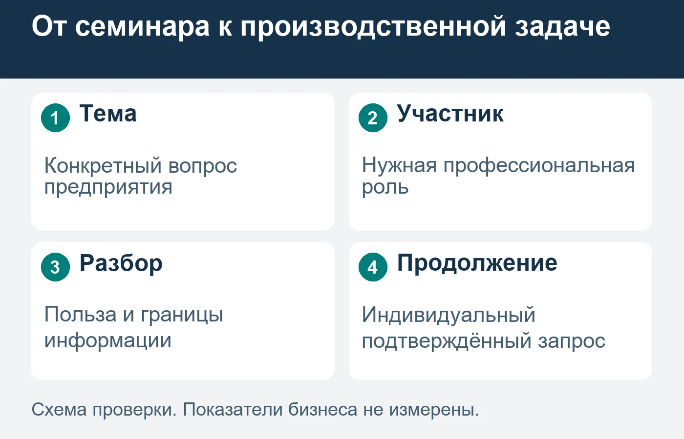 Профессиональная польза темы должна быть понятна до регистрации.