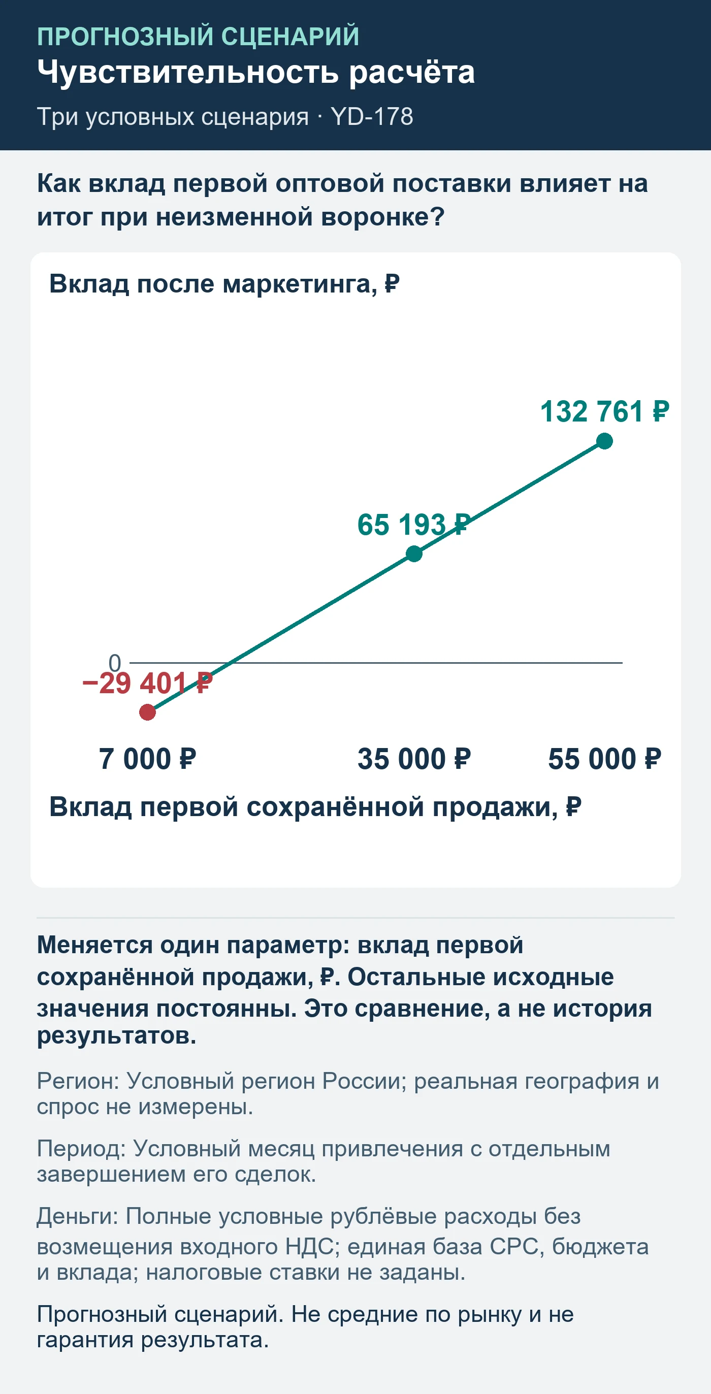 Прогнозный сценарий. Не средние по рынку и не гарантия результата. Как вклад первой оптовой поставки влияет на итог при неизменной воронке?