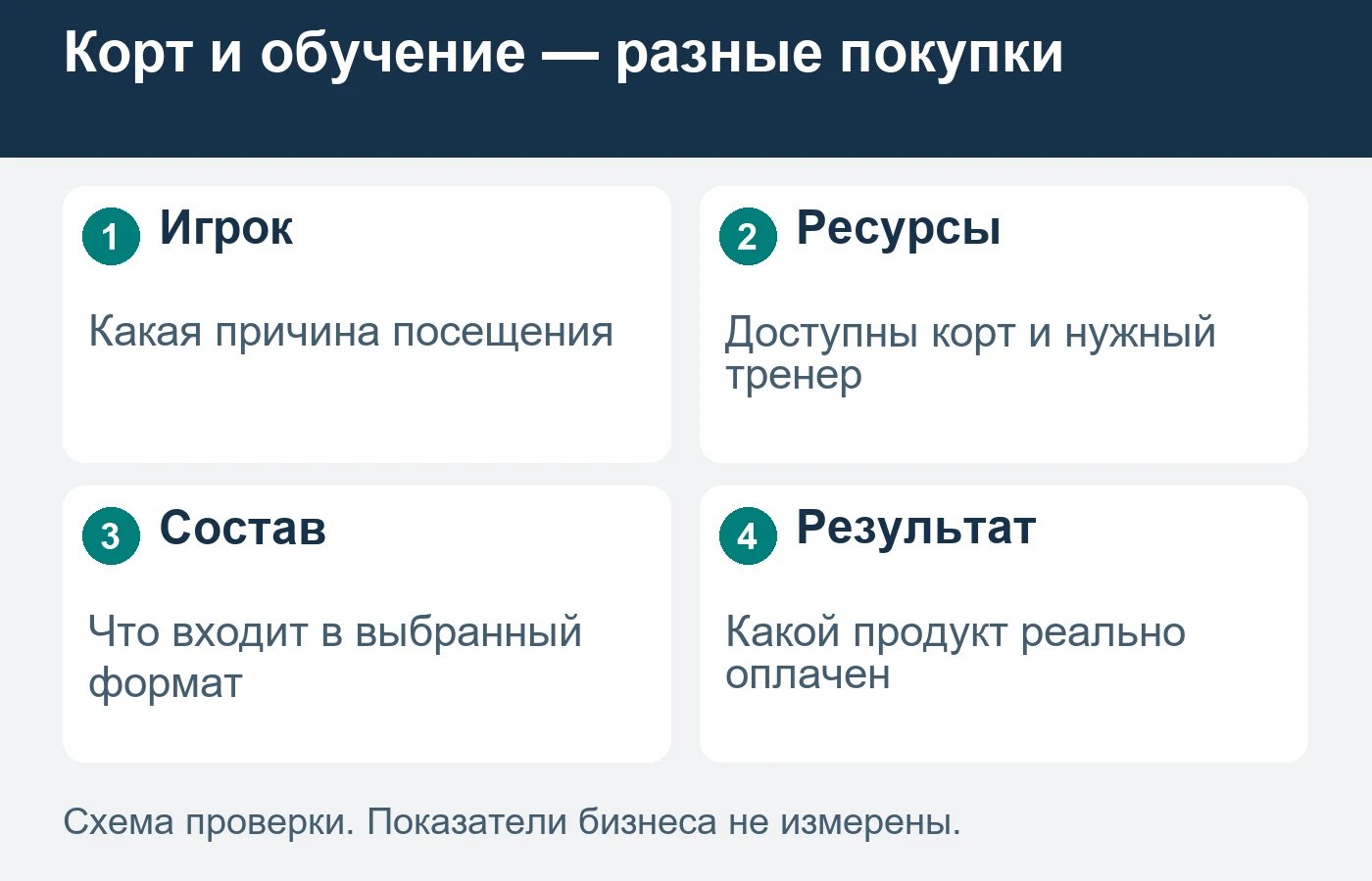 Свободный корт не подтверждает доступность нужного тренера в это время.