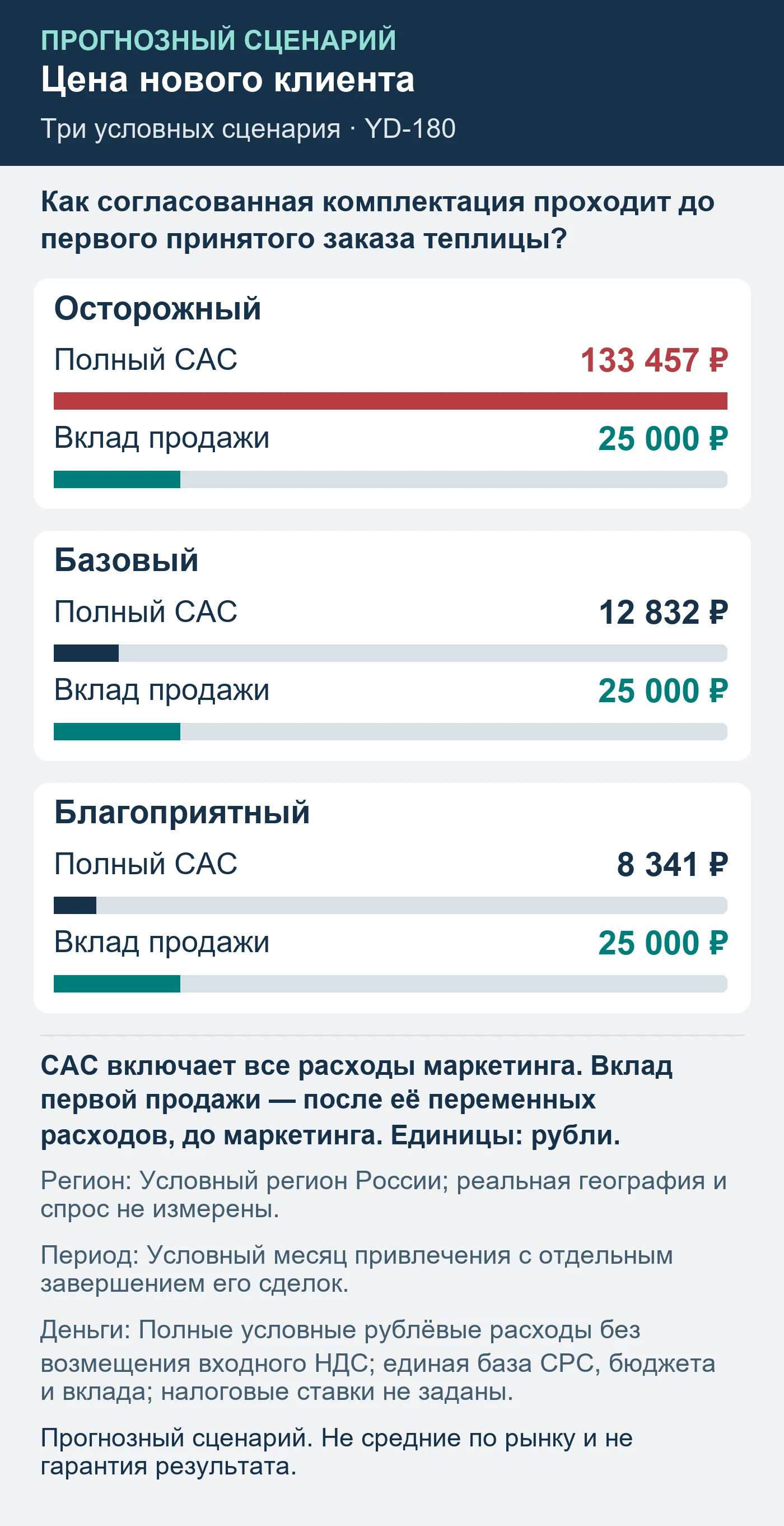 Прогнозный сценарий. Не средние по рынку и не гарантия результата. Как согласованная комплектация проходит до первого принятого заказа теплицы?