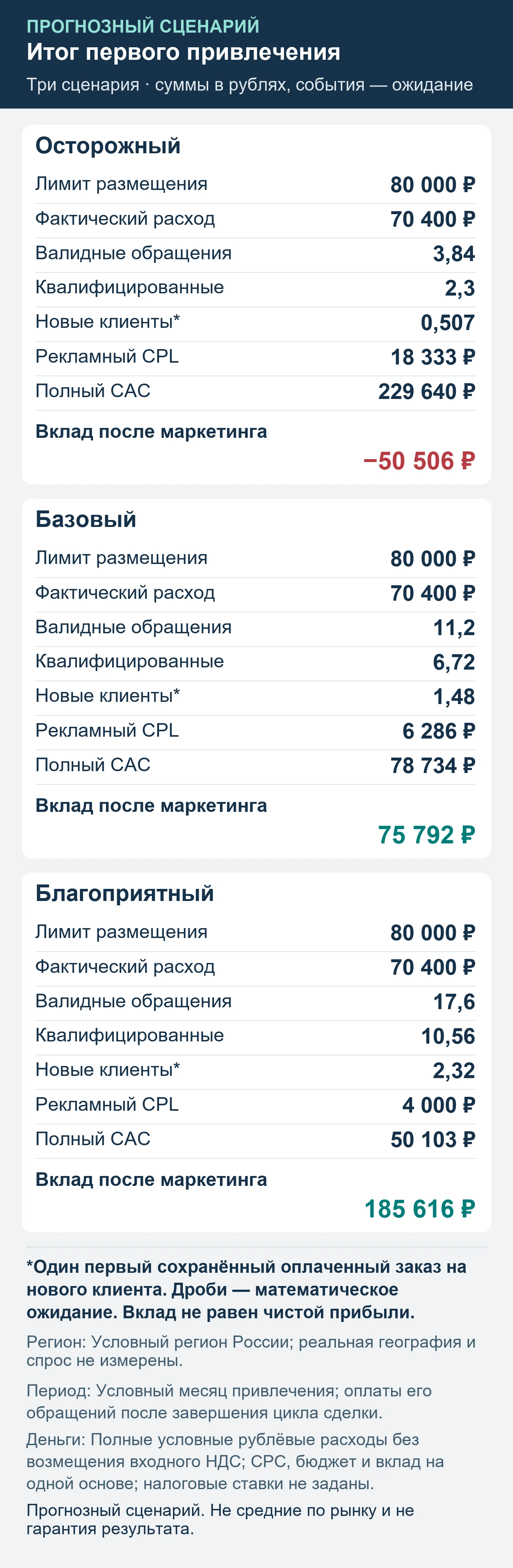 Прогнозный сценарий. Не средние по рынку и не гарантия результата. Итог первого привлечения: обращения, квалификация, сохранённые оплаты и вклад после маркетинга.
