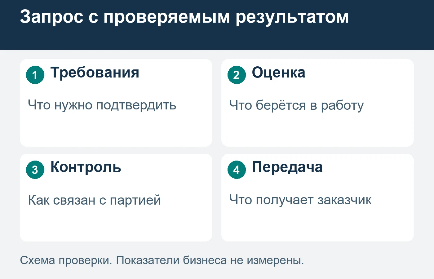 Вид контроля определяется задачей и согласованными требованиями.