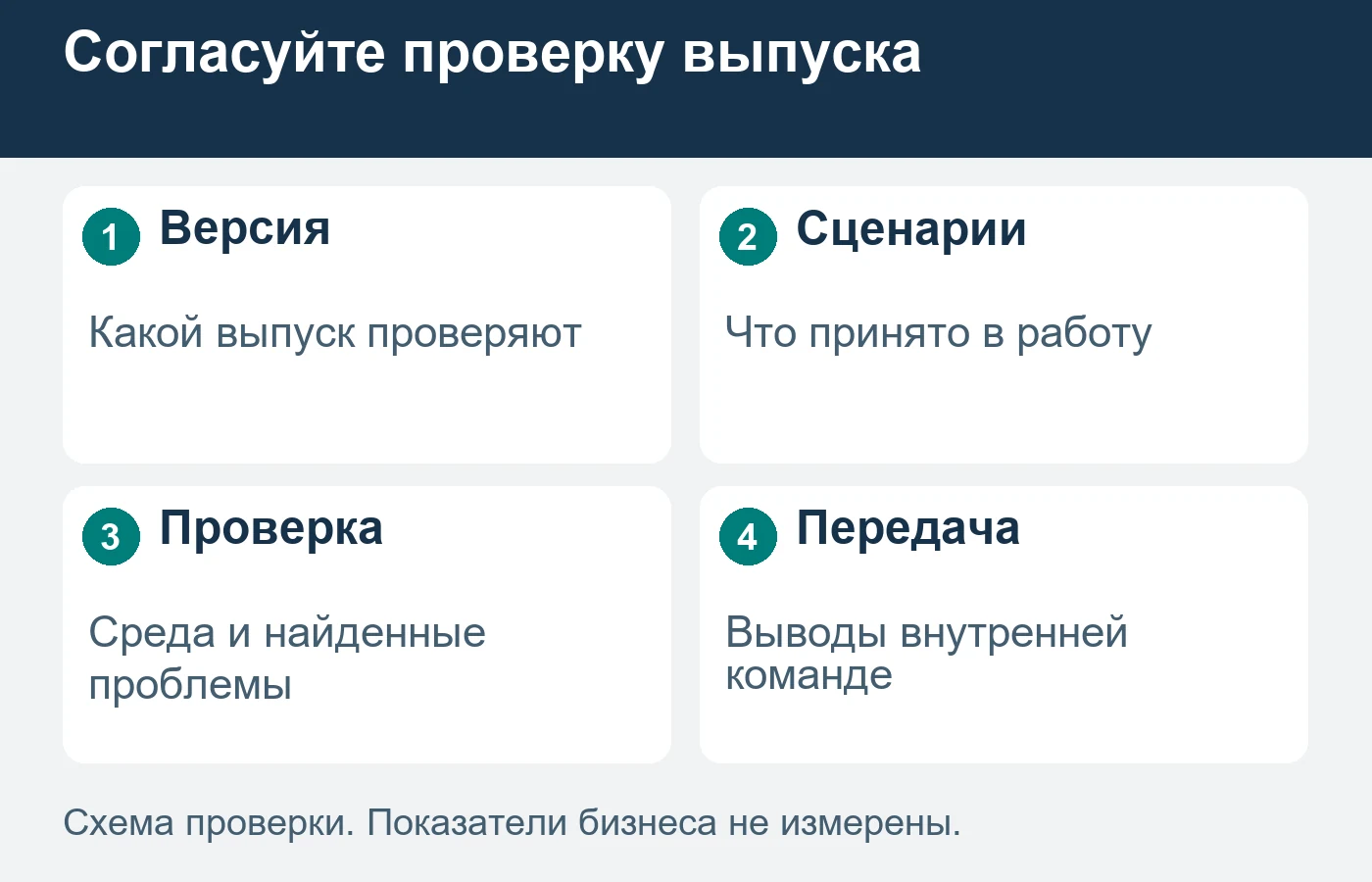 Предмет внешней проверки связывают с версией, сценариями и доступной тестовой средой.