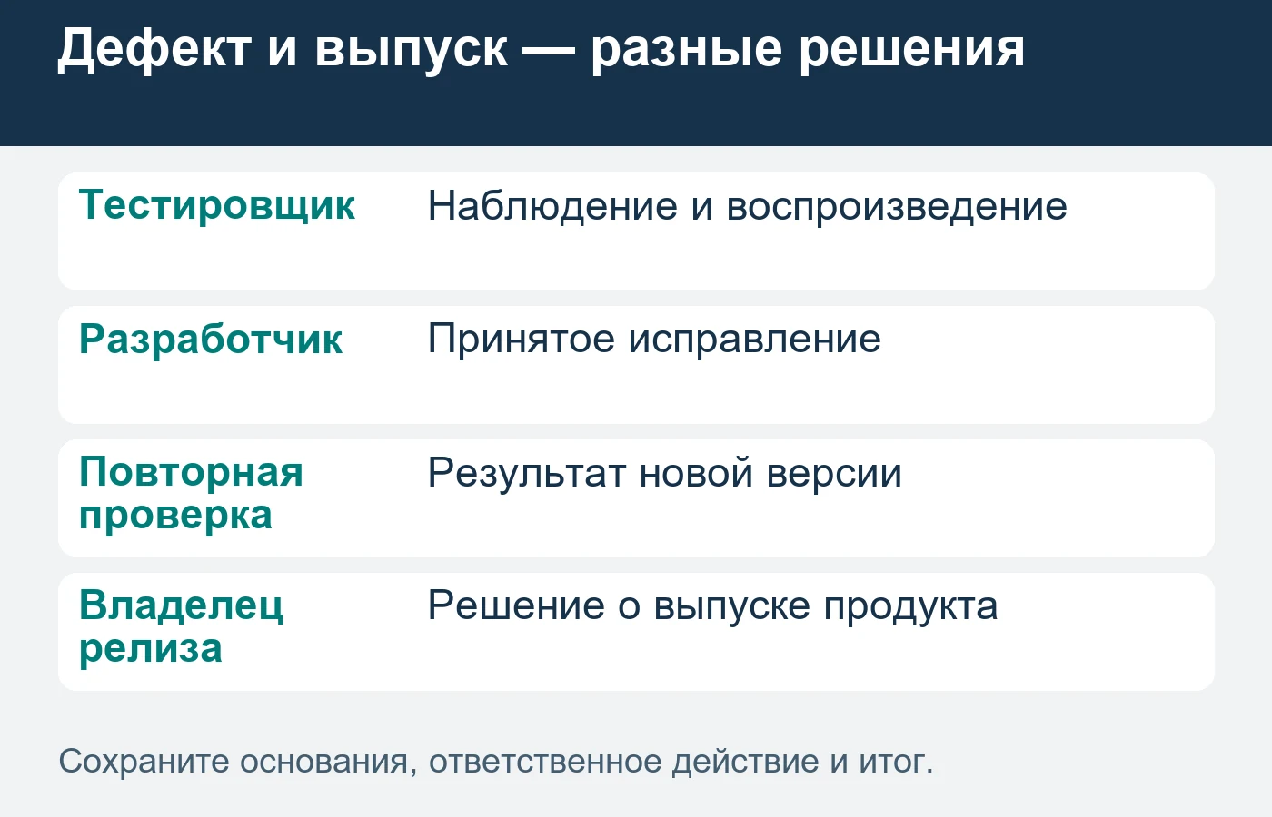 Сообщение о дефекте, его исправление и решение выпускать продукт относятся к разным участникам.