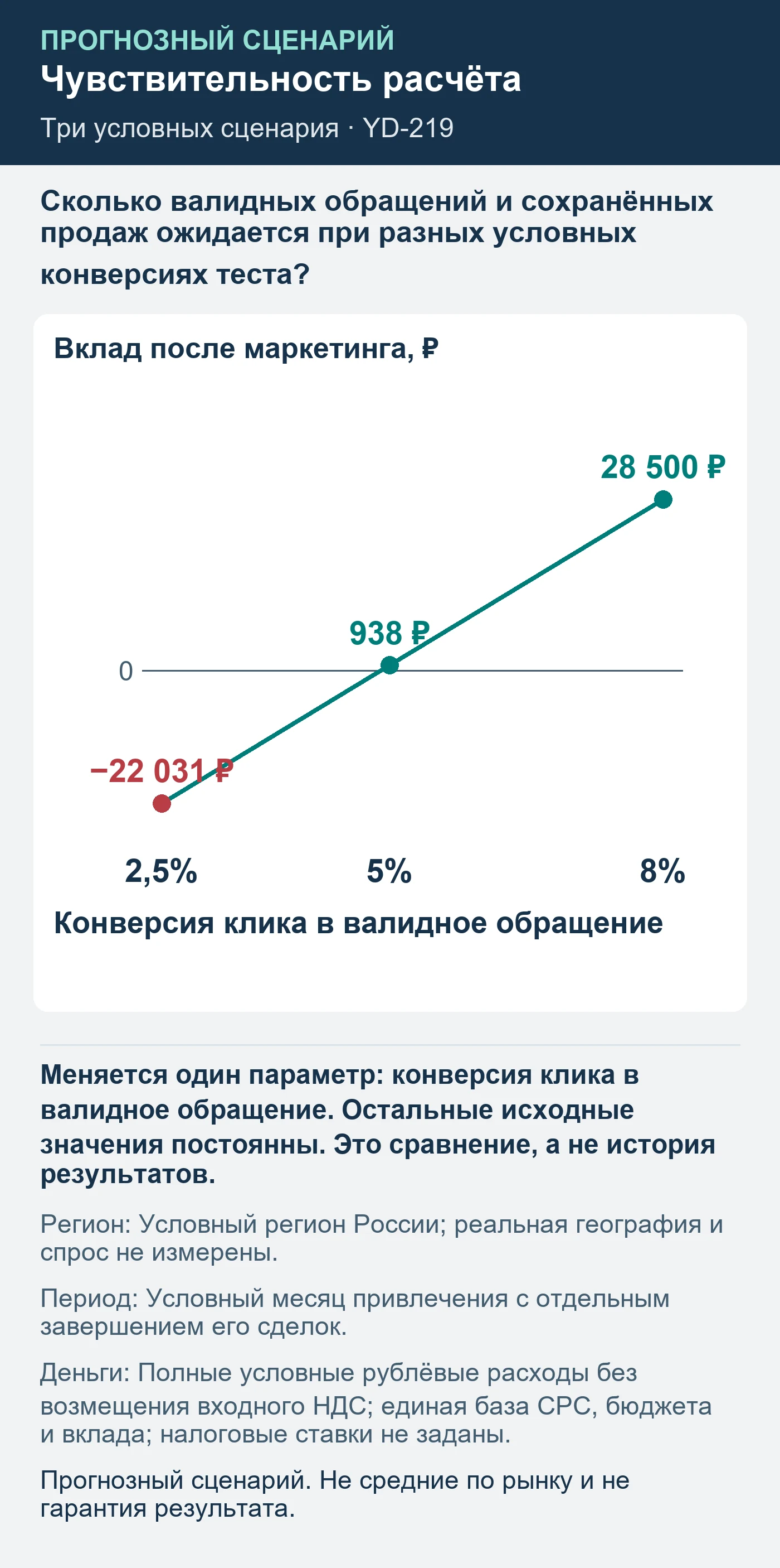 Прогнозный сценарий. Не средние по рынку и не гарантия результата. Сколько валидных обращений и сохранённых продаж ожидается при разных условных конверсиях теста?