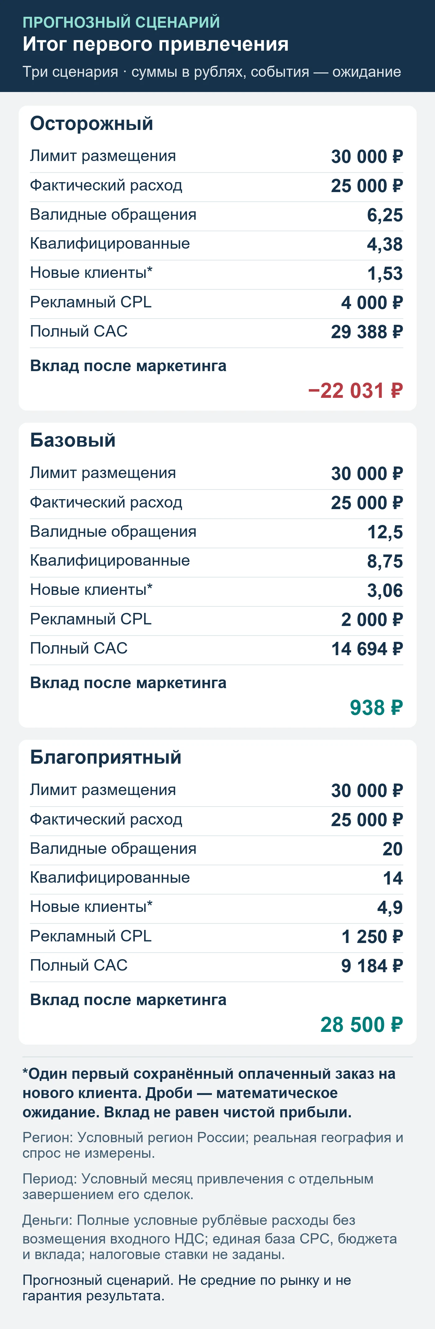 Прогнозный сценарий. Не средние по рынку и не гарантия результата. Итог первого привлечения: обращения, квалификация, сохранённые оплаты и вклад после маркетинга.