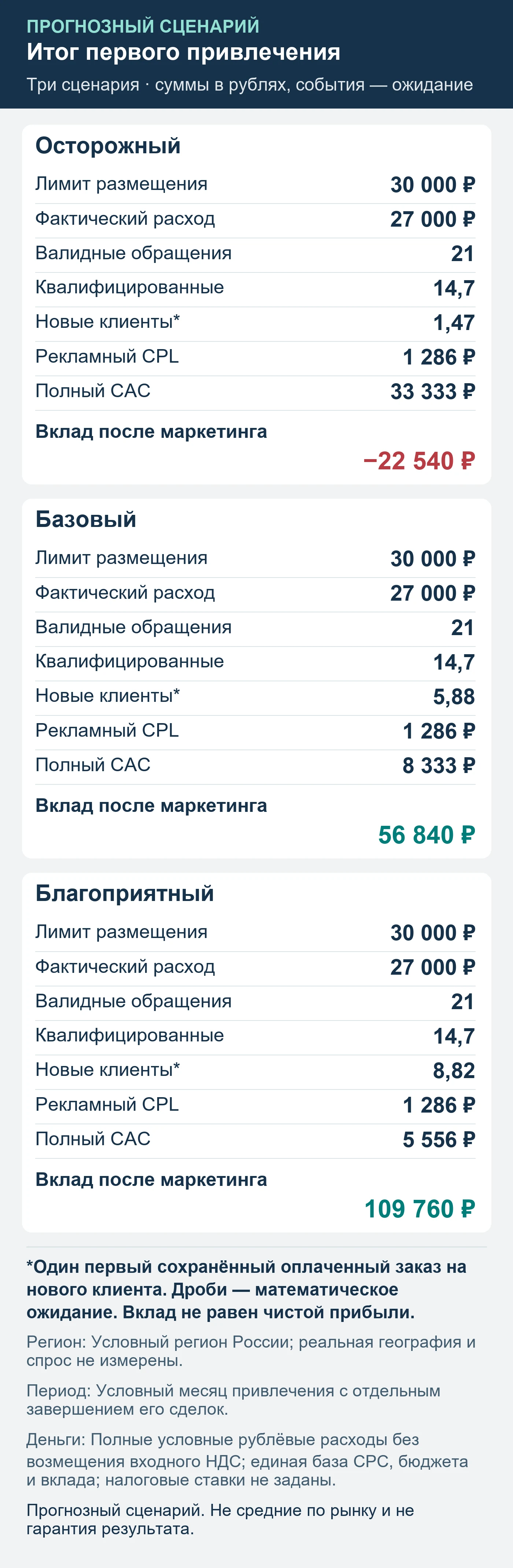 Прогнозный сценарий. Не средние по рынку и не гарантия результата. Итог первого привлечения: обращения, квалификация, сохранённые оплаты и вклад после маркетинга.