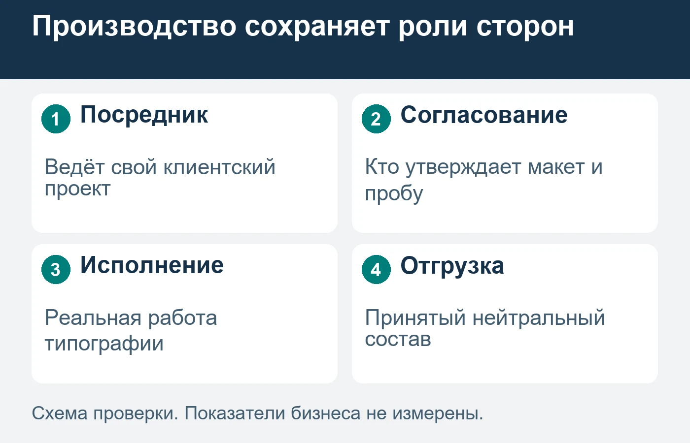 Роли и порядок контактов согласуют стороны; схема не устанавливает юридические условия.