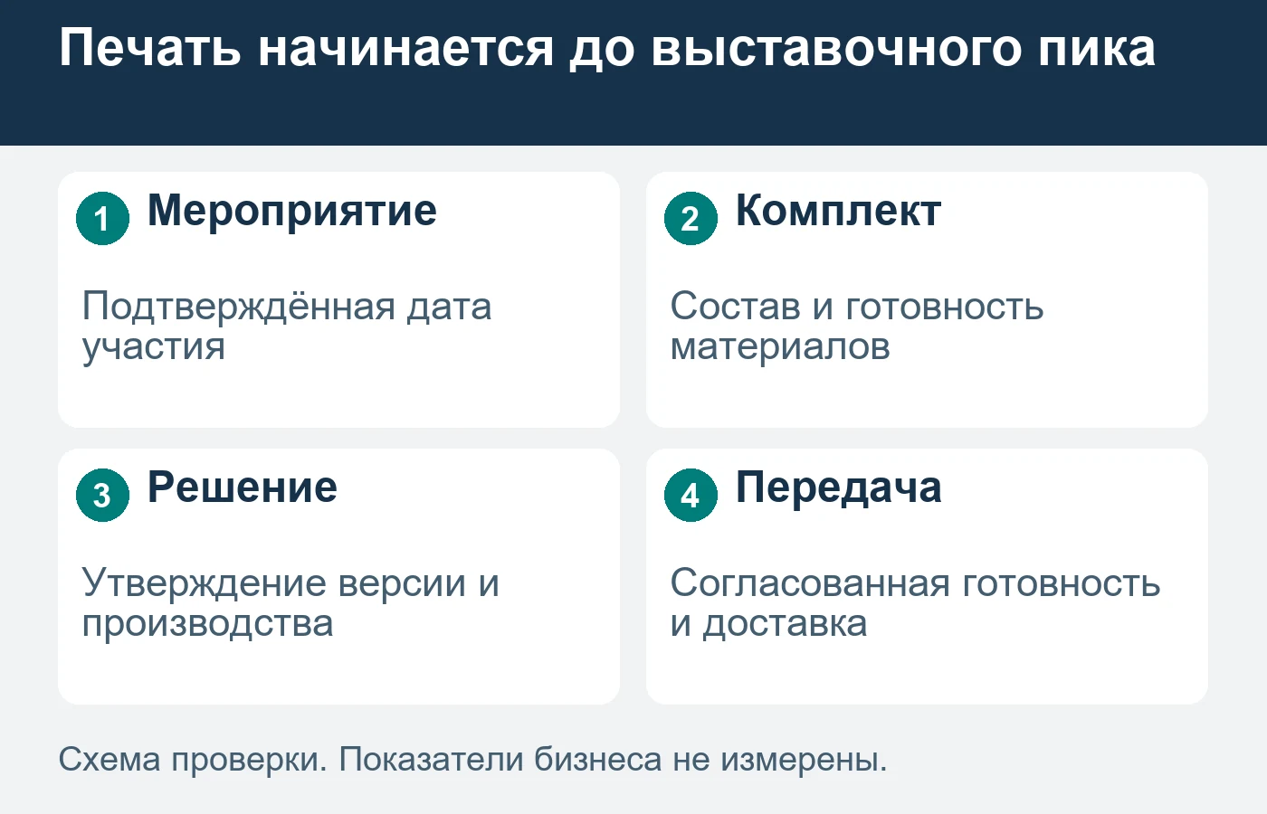 Начало мероприятия и крайний срок передачи материалов — разные точки календаря экспонента.
