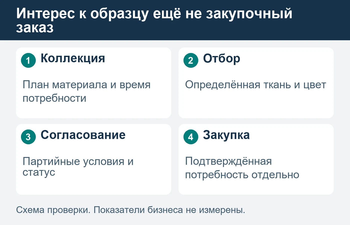 Поставщик связывает выбор бренда с подтверждением партии и собственной закупкой, сохраняя различия стадий.