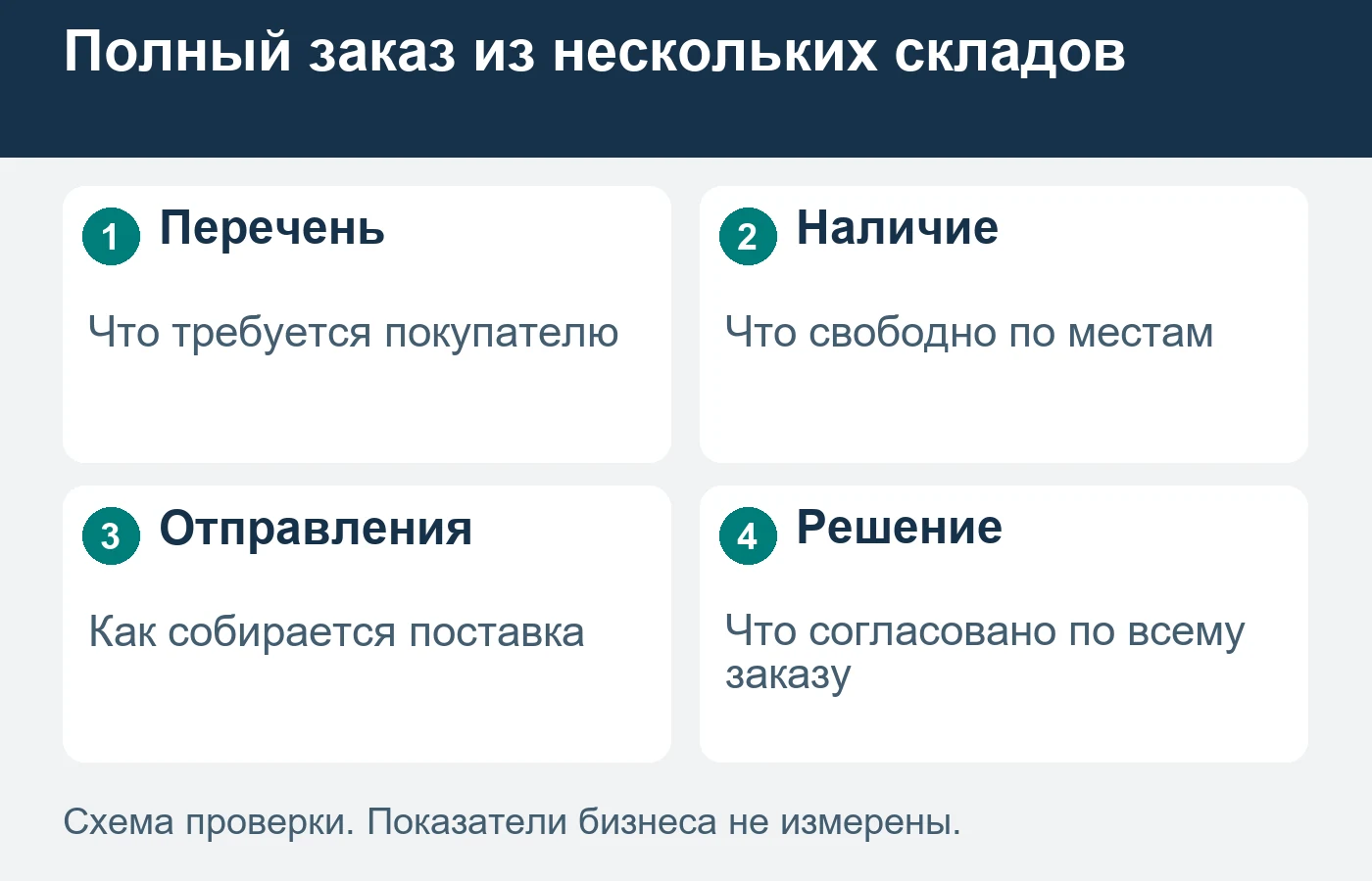 Физический остаток не всегда доступен конкретному покупателю.