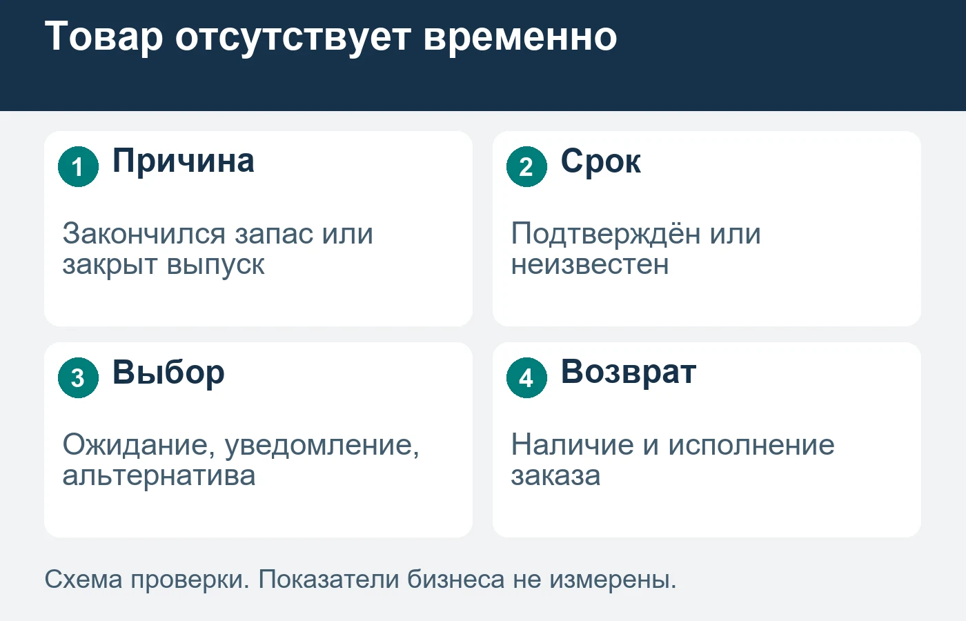 Ожидаемая поставка и товар на складе — разные состояния.