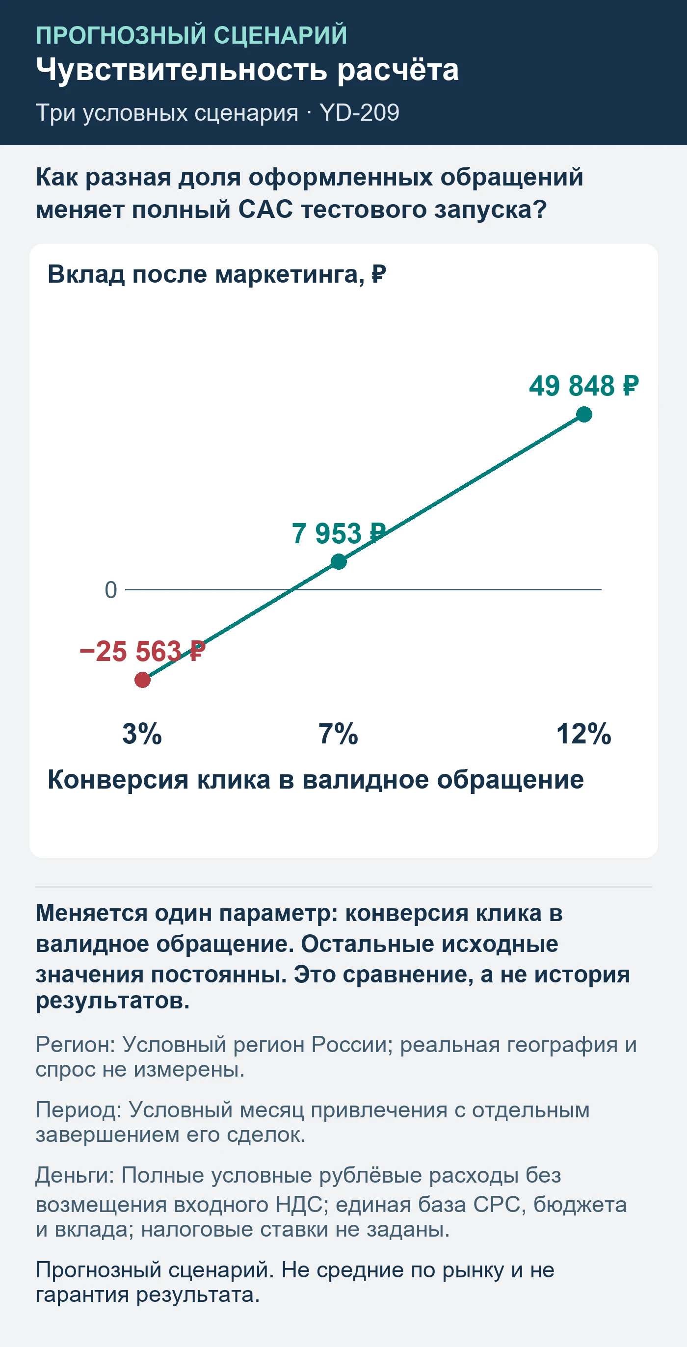 Прогнозный сценарий. Не средние по рынку и не гарантия результата. Как разная доля оформленных обращений меняет полный CAC тестового запуска?
