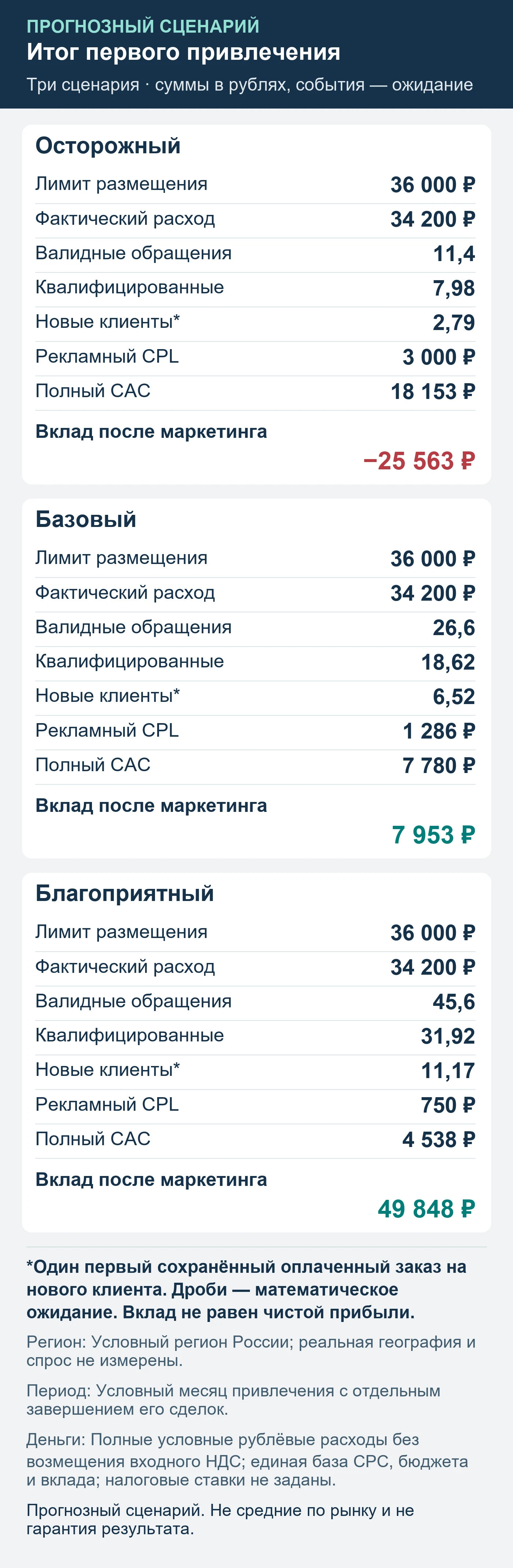 Прогнозный сценарий. Не средние по рынку и не гарантия результата. Итог первого привлечения: обращения, квалификация, сохранённые оплаты и вклад после маркетинга.