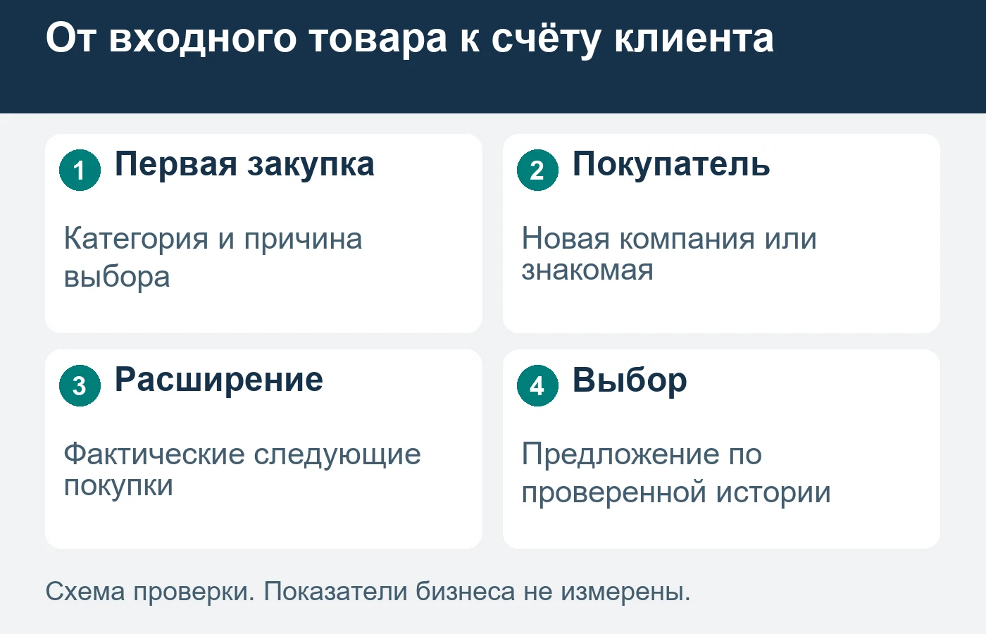 Первый товар показывает вход в отношения, но не доказывает причину всех последующих закупок.