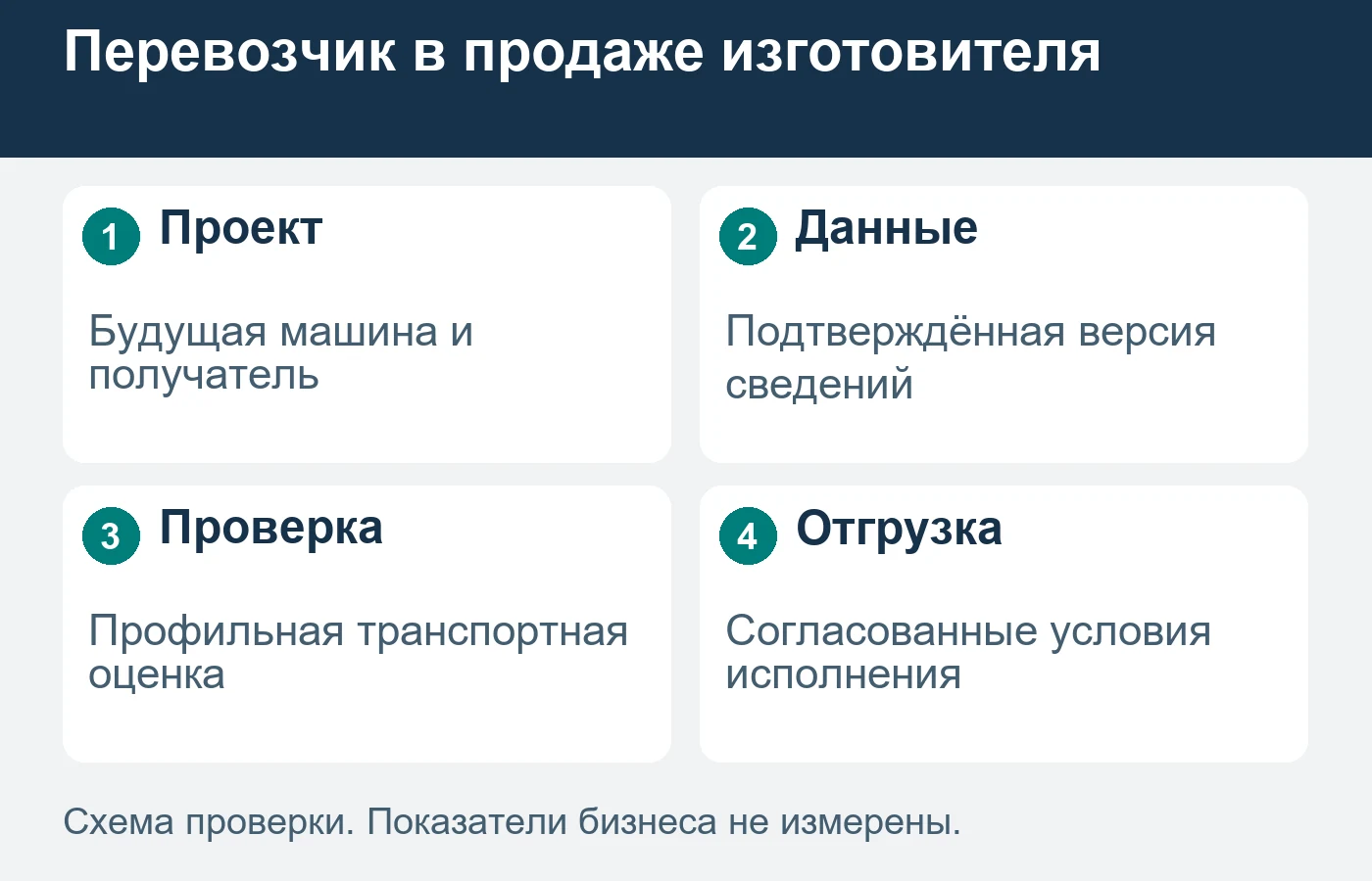 Предварительное обсуждение не является разрешением на перевозку или готовым маршрутом.